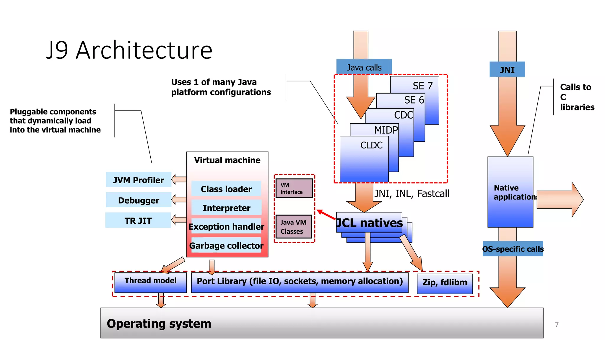J9 Architecture
7
SE 7
Operating system
Native
applications
OS-specific calls
Virtual machine
SE 6
Garbage collector
Interpreter
Exception handler
Class loader
Pluggable components
that dynamically load
into the virtual machine
Thread model
JVM Profiler
Debugger
Port Library (file IO, sockets, memory allocation)
Uses 1 of many Java
platform configurations
JCL natives
JNI
Calls to
C
libraries
CDC
MIDP
Java calls
JNI, INL, Fastcall
TR JIT
CLDC
VM
Interface
Zip, fdlibm
Java VM
Classes
 