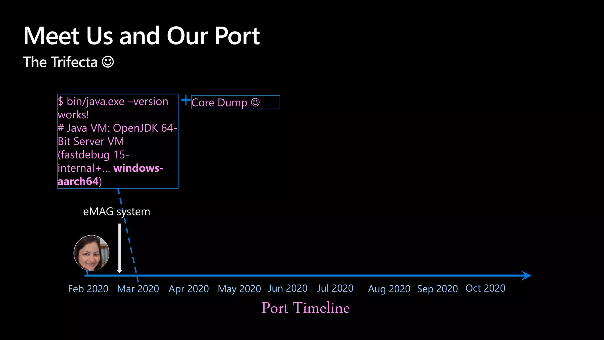 Meet Us and Our Port
The Trifecta 
Feb 2020
Port Timeline
$ bin/java.exe –version
works!
# Java VM: OpenJDK 64-
Bit Server VM
(fastdebug 15-
internal+… windows-
aarch64)
Mar 2020
Core Dump 
Apr 2020 May 2020 Jun 2020 Jul 2020 Aug 2020 Sep 2020 Oct 2020
eMAG system
 