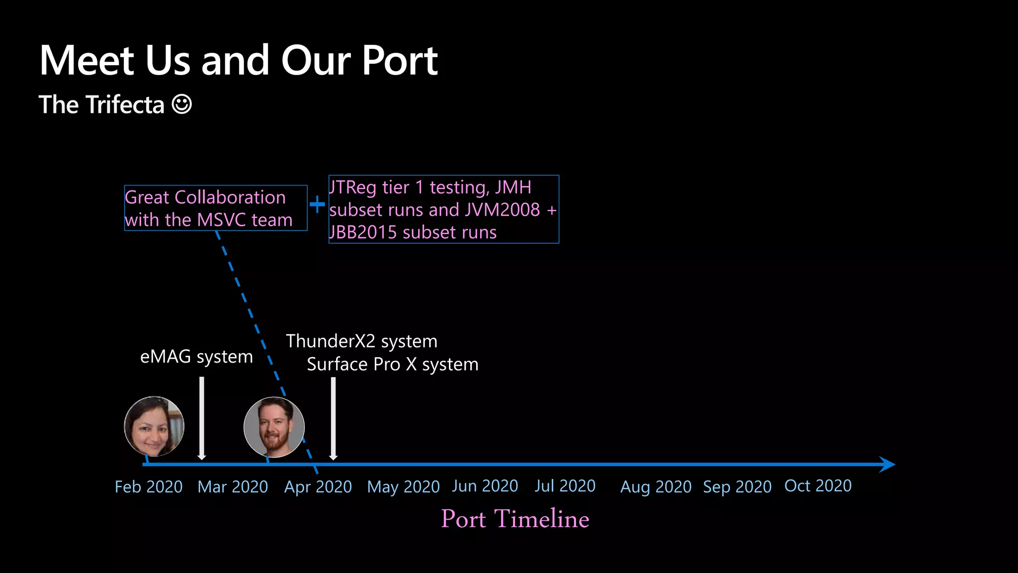Meet Us and Our Port
The Trifecta 
Feb 2020
Port Timeline
Mar 2020 Apr 2020 May 2020 Jun 2020 Jul 2020 Aug 2020 Sep 2020 Oct 2020
Great Collaboration
with the MSVC team
eMAG system
ThunderX2 system
Surface Pro X system
JTReg tier 1 testing, JMH
subset runs and JVM2008 +
JBB2015 subset runs
 