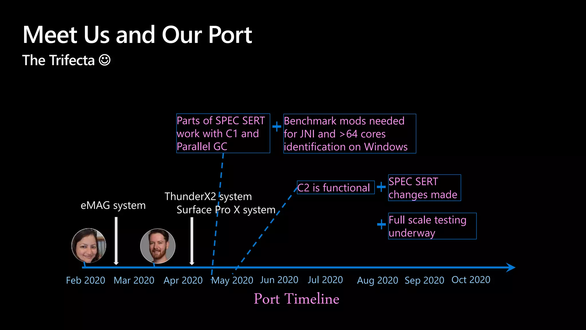 Meet Us and Our Port
The Trifecta 
Feb 2020
Port Timeline
Mar 2020 Apr 2020 May 2020 Jun 2020 Jul 2020 Aug 2020 Sep 2020 Oct 2020
eMAG system
Parts of SPEC SERT
work with C1 and
Parallel GC
Benchmark mods needed
for JNI and >64 cores
identification on Windows
C2 is functional
SPEC SERT
changes made
Full scale testing
underway
ThunderX2 system
Surface Pro X system
 