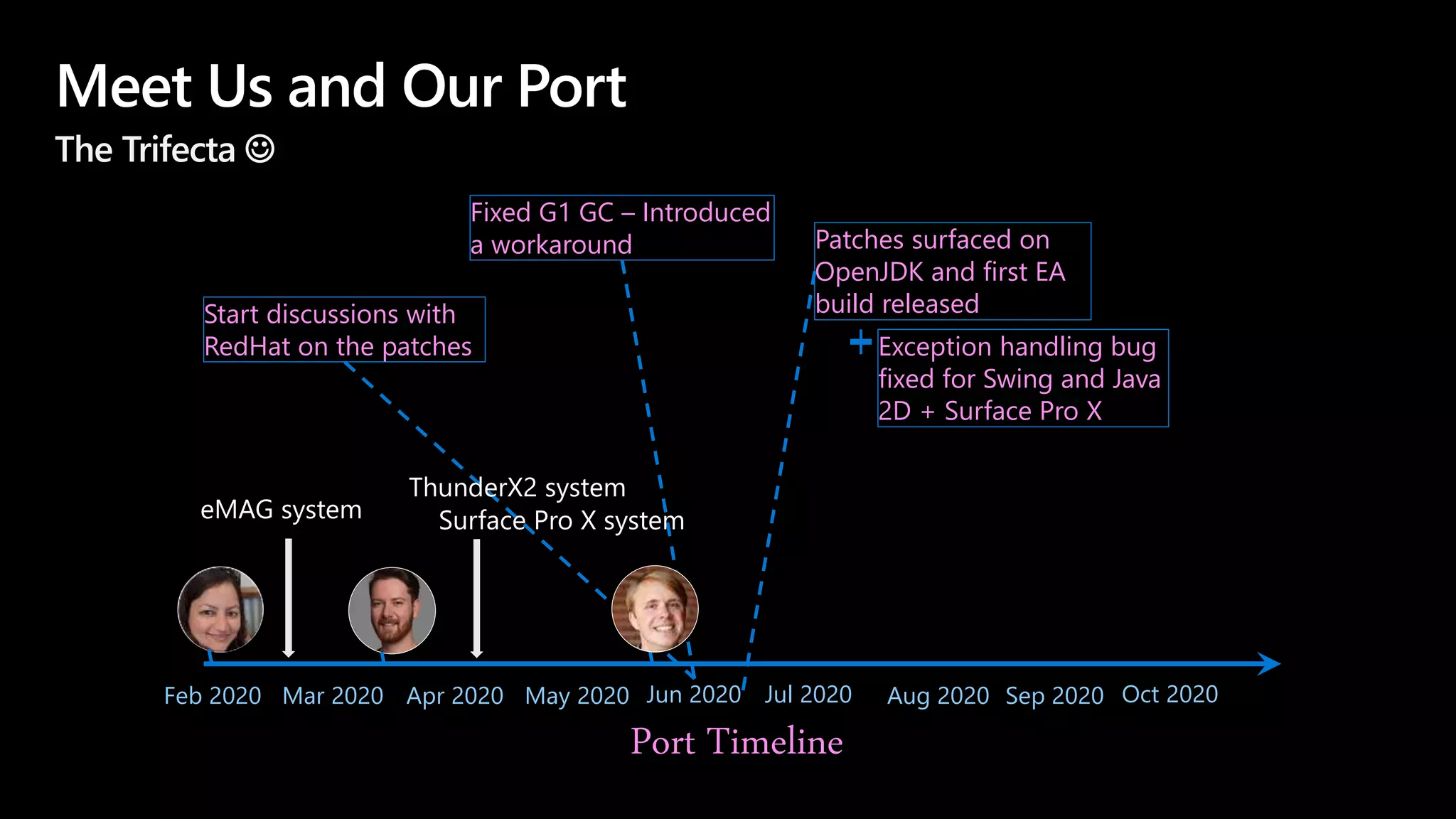Meet Us and Our Port
The Trifecta 
Feb 2020
Port Timeline
Mar 2020 Apr 2020 May 2020 Jun 2020 Jul 2020 Aug 2020 Sep 2020 Oct 2020
eMAG system
Start discussions with
RedHat on the patches
ThunderX2 system
Surface Pro X system
Fixed G1 GC – Introduced
a workaround Patches surfaced on
OpenJDK and first EA
build released
Exception handling bug
fixed for Swing and Java
2D + Surface Pro X
 
