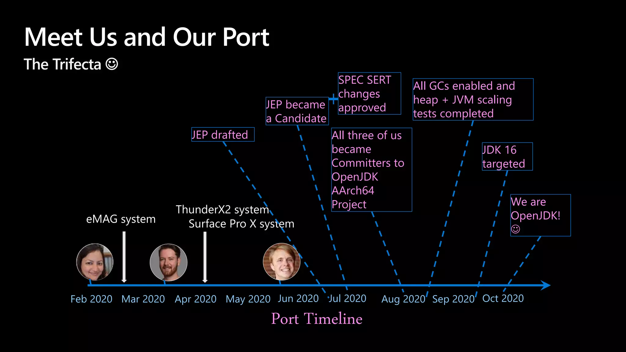 Meet Us and Our Port
The Trifecta 
Feb 2020
Port Timeline
Mar 2020 Apr 2020 May 2020 Jun 2020 Jul 2020 Aug 2020 Sep 2020 Oct 2020
eMAG system
ThunderX2 system
Surface Pro X system
JEP drafted
JEP became
a Candidate
SPEC SERT
changes
approved
All three of us
became
Committers to
OpenJDK
AArch64
Project
All GCs enabled and
heap + JVM scaling
tests completed
JDK 16
targeted
We are
OpenJDK!

 