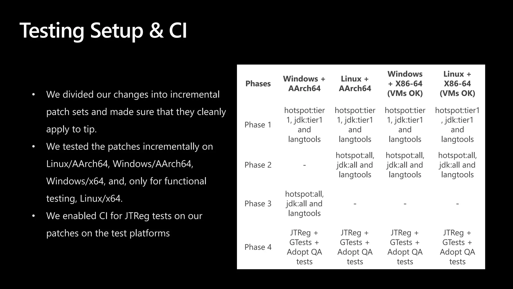 Testing Setup & CI
• We divided our changes into incremental
patch sets and made sure that they cleanly
apply to tip.
• We tested the patches incrementally on
Linux/AArch64, Windows/AArch64,
Windows/x64, and, only for functional
testing, Linux/x64.
• We enabled CI for JTReg tests on our
patches on the test platforms
Phases
Windows +
AArch64
Linux +
AArch64
Windows
+ X86-64
(VMs OK)
Linux +
X86-64
(VMs OK)
Phase 1
hotspot:tier
1, jdk:tier1
and
langtools
hotspot:tier
1, jdk:tier1
and
langtools
hotspot:tier
1, jdk:tier1
and
langtools
hotspot:tier1
, jdk:tier1
and
langtools
Phase 2 -
hotspot:all,
jdk:all and
langtools
hotspot:all,
jdk:all and
langtools
hotspot:all,
jdk:all and
langtools
Phase 3
hotspot:all,
jdk:all and
langtools
- - -
Phase 4
JTReg +
GTests +
Adopt QA
tests
JTReg +
GTests +
Adopt QA
tests
JTReg +
GTests +
Adopt QA
tests
JTReg +
GTests +
Adopt QA
tests
 