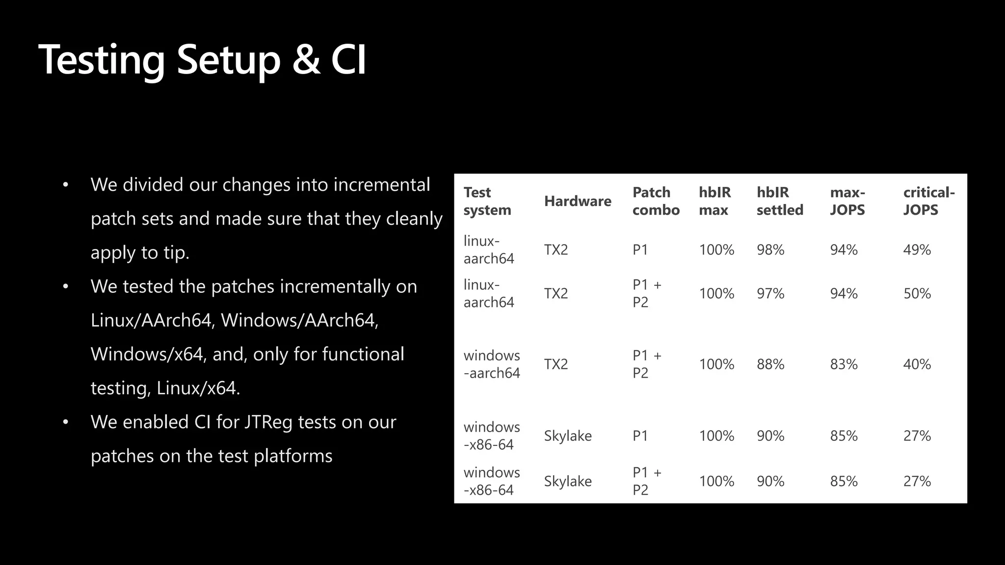 Testing Setup & CI
• We divided our changes into incremental
patch sets and made sure that they cleanly
apply to tip.
• We tested the patches incrementally on
Linux/AArch64, Windows/AArch64,
Windows/x64, and, only for functional
testing, Linux/x64.
• We enabled CI for JTReg tests on our
patches on the test platforms
Test
system
Hardware
Patch
combo
hbIR
max
hbIR
settled
max-
JOPS
critical-
JOPS
linux-
aarch64
TX2 P1 100% 98% 94% 49%
linux-
aarch64
TX2
P1 +
P2
100% 97% 94% 50%
windows
-aarch64
TX2
P1 +
P2
100% 88% 83% 40%
windows
-x86-64
Skylake P1 100% 90% 85% 27%
windows
-x86-64
Skylake
P1 +
P2
100% 90% 85% 27%
 