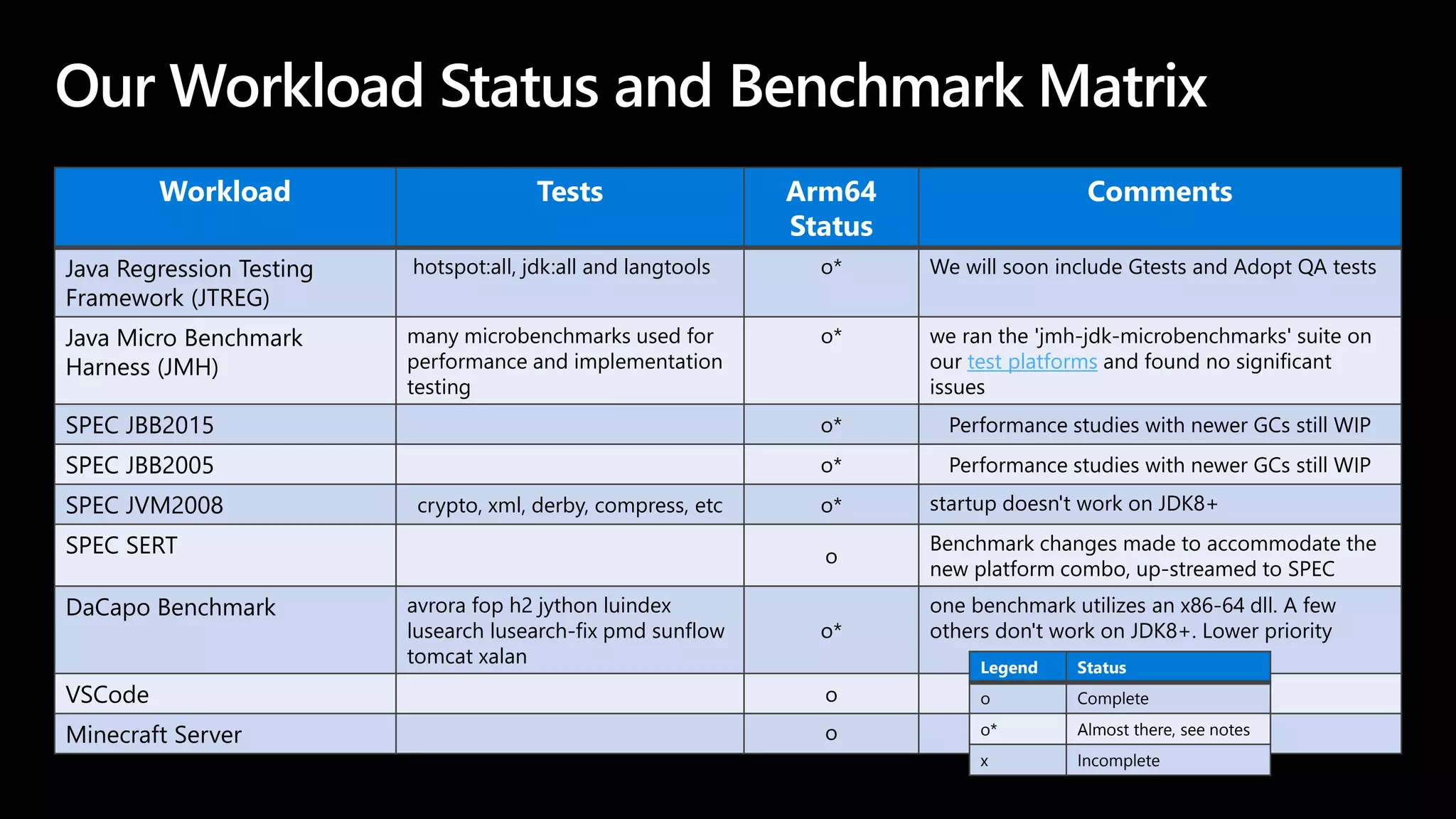 Our Workload Status and Benchmark Matrix
Workload Tests Arm64
Status
Comments
Java Regression Testing
Framework (JTREG)
hotspot:all, jdk:all and langtools o* We will soon include Gtests and Adopt QA tests
Java Micro Benchmark
Harness (JMH)
many microbenchmarks used for
performance and implementation
testing
o* we ran the 'jmh-jdk-microbenchmarks' suite on
our test platforms and found no significant
issues
SPEC JBB2015 o* Performance studies with newer GCs still WIP
SPEC JBB2005 o* Performance studies with newer GCs still WIP
SPEC JVM2008 crypto, xml, derby, compress, etc o* startup doesn't work on JDK8+
SPEC SERT o
Benchmark changes made to accommodate the
new platform combo, up-streamed to SPEC
DaCapo Benchmark avrora fop h2 jython luindex
lusearch lusearch-fix pmd sunflow
tomcat xalan
o*
one benchmark utilizes an x86-64 dll. A few
others don't work on JDK8+. Lower priority
VSCode o
Minecraft Server o
Legend Status
o Complete
o* Almost there, see notes
x Incomplete
 