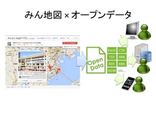 みん地図	
  ×	
  オープンデータ	
写真を簡単に投稿できる	
   写真データを再利用して他
のアプリケーションで使える	
 