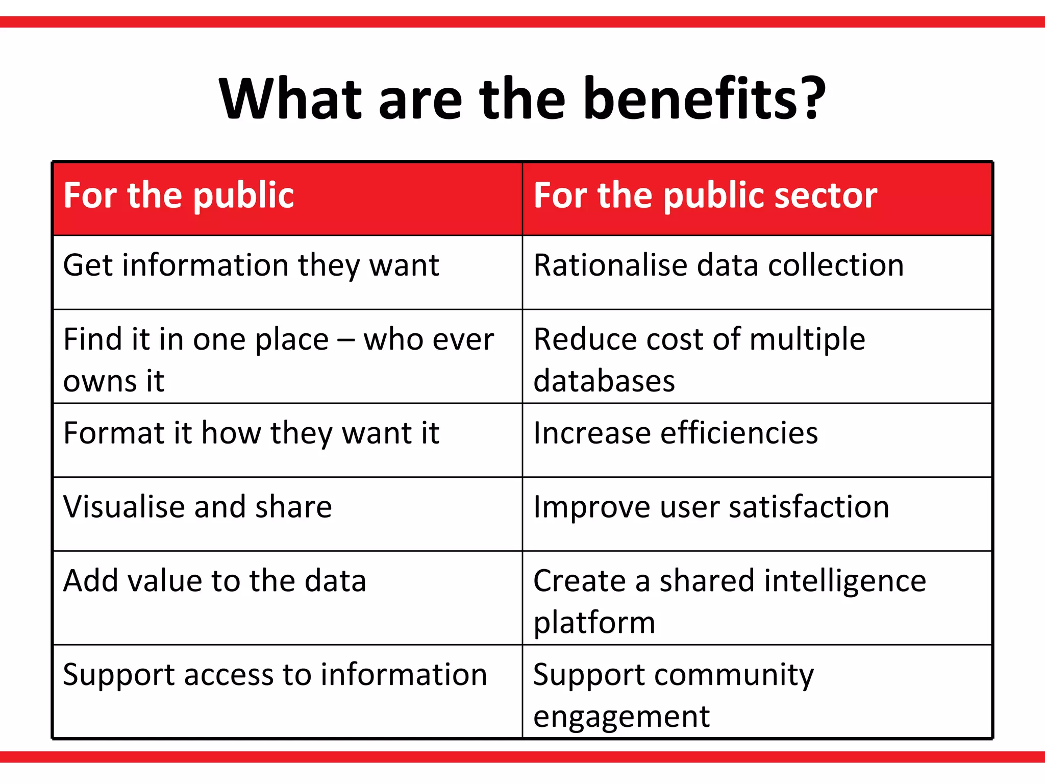 What are the benefits? Support community engagement Support access to information Create a shared intelligence platform Add value to the data Improve user satisfaction Visualise and share Increase efficiencies Format it how they want it Reduce cost of multiple databases Find it in one place – who ever owns it Rationalise data collection Get information they want For the public sector For the public 