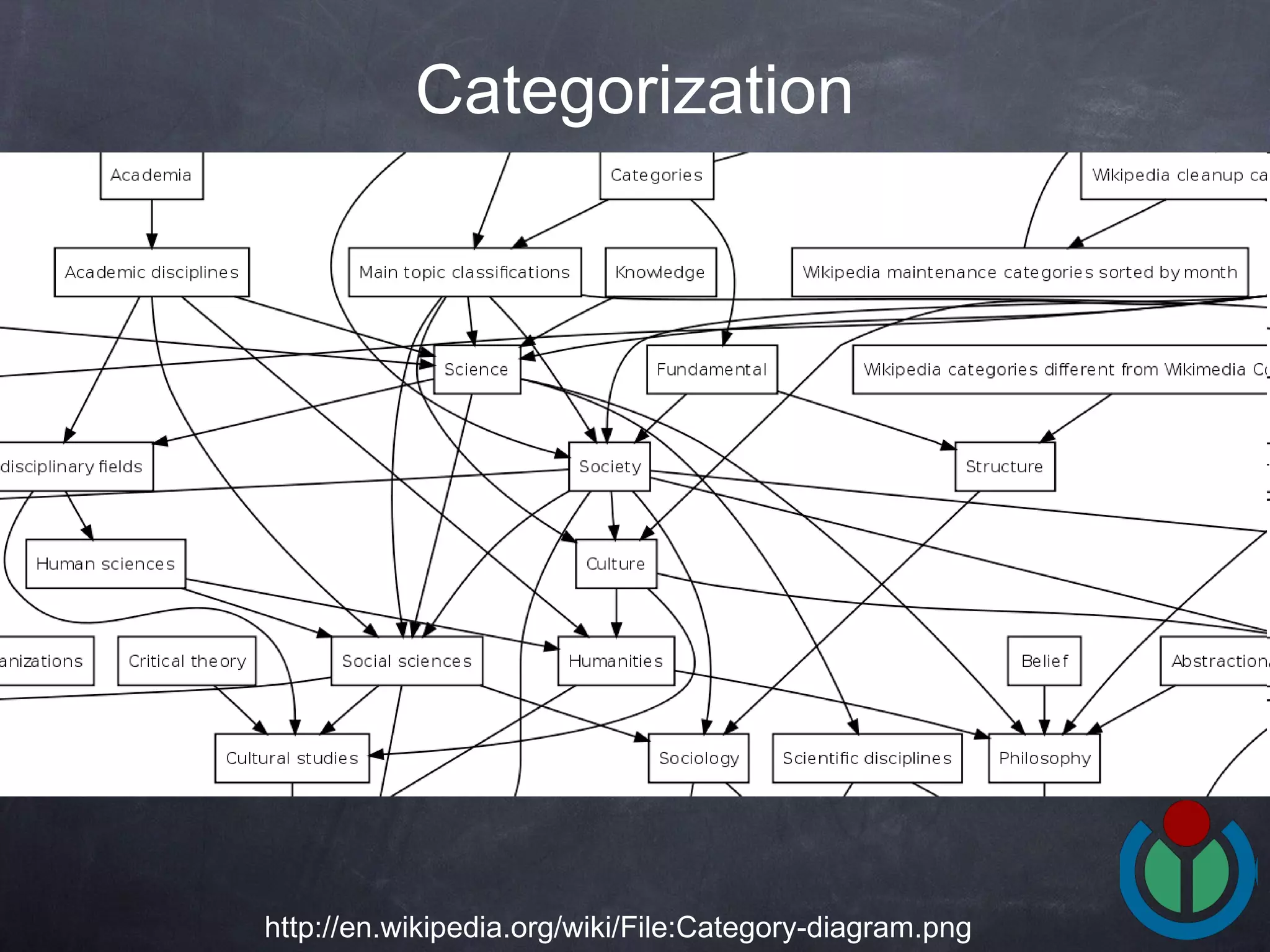 Categorization http://en.wikipedia.org/wiki/File:Category-diagram.png 