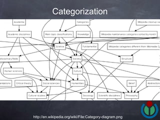 Categorization http://en.wikipedia.org/wiki/File:Category-diagram.png 