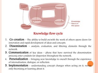 Knowledge flow cycle 
1. Co-creation – The ability to build on/with the work of others opens doors for 
innovation and rapid development of ideas and concepts. 
2. Dissemination – analysis, evaluation, and filtering elements through the 
network. 
3. Communication of key ideas – (those that have survived the dissemination 
process) enter conduits for dispersion throughout the network. 
4. Personalization – bringing new knowledge to oneself through the experience 
of internalization, dialogue, or reflection. 
5. Implementation – understanding concept changes when acting on it, versus 
only theorizing or learning about it. 
 