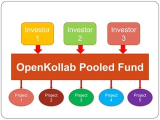Investor 1<br />Investor 2<br />Investor 3<br />OpenKollab Pooled Fund<br />Project 1<br />Project 2<br />Project 3<br />P...