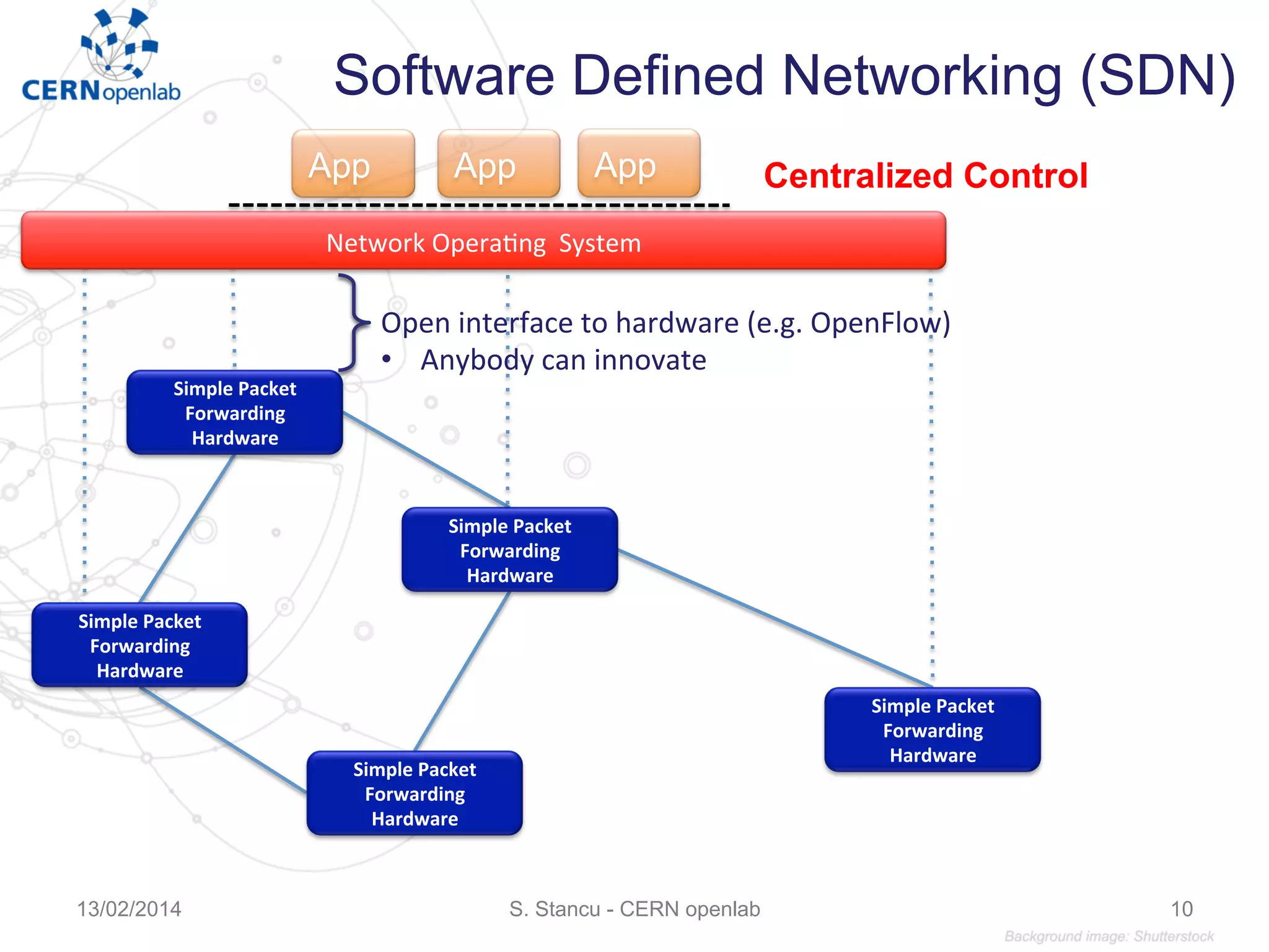 App
Simple	
  Packet	
  
Forwarding	
  
Hardware	
  
Simple	
  Packet	
  
Forwarding	
  
Hardware	
  
Simple	
  Packet	
  
Forwarding	
  
Hardware	
  
App App
Simple	
  Packet	
  
Forwarding	
  
Hardware	
  
Simple	
  Packet	
  
Forwarding	
  
Hardware	
  
Network	
  Opera&ng	
  	
  System	
  
Open	
  interface	
  to	
  hardware	
  (e.g.	
  OpenFlow)	
  
•  Anybody	
  can	
  innovate	
  
Software Defined Networking (SDN)
Centralized Control
S. Stancu - CERN openlab13/02/2014 10
 