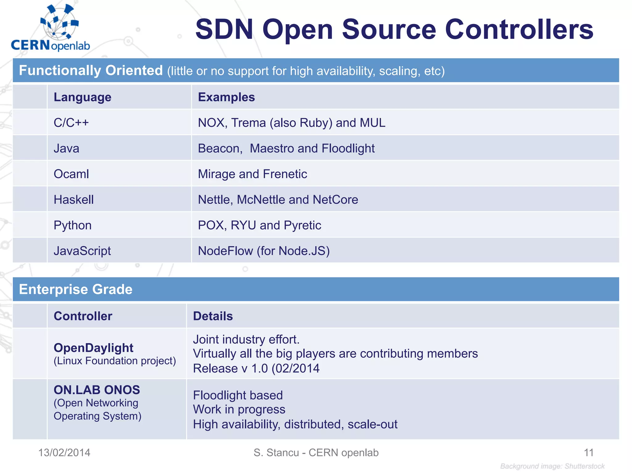 SDN Open Source Controllers
S. Stancu - CERN openlab 11
Functionally Oriented (little or no support for high availability, scaling, etc)
Language Examples
C/C++ NOX, Trema (also Ruby) and MUL
Java Beacon, Maestro and Floodlight
Ocaml Mirage and Frenetic
Haskell Nettle, McNettle and NetCore
Python POX, RYU and Pyretic
JavaScript NodeFlow (for Node.JS)
Enterprise Grade
Controller Details
OpenDaylight
(Linux Foundation project)
Joint industry effort.
Virtually all the big players are contributing members
Release v 1.0 (02/2014
ON.LAB ONOS
(Open Networking
Operating System)
Floodlight based
Work in progress
High availability, distributed, scale-out
13/02/2014
 
