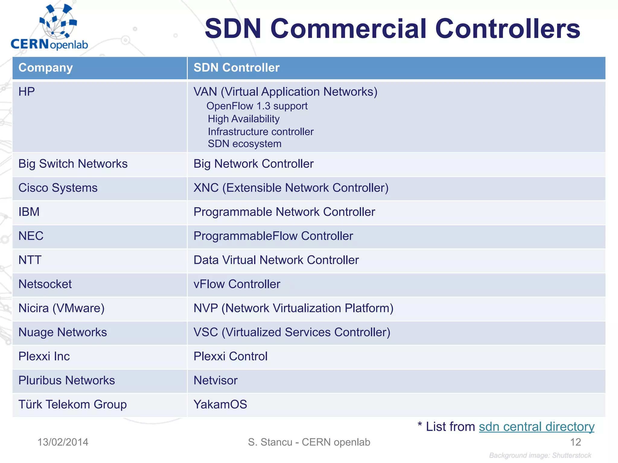 SDN Commercial Controllers
S. Stancu - CERN openlab 12
Company SDN Controller
HP VAN (Virtual Application Networks)
OpenFlow 1.3 support
High Availability
Infrastructure controller
SDN ecosystem
Big Switch Networks Big Network Controller
Cisco Systems XNC (Extensible Network Controller)
IBM Programmable Network Controller
NEC ProgrammableFlow Controller
NTT Data Virtual Network Controller
Netsocket vFlow Controller
Nicira (VMware) NVP (Network Virtualization Platform)
Nuage Networks VSC (Virtualized Services Controller)
Plexxi Inc Plexxi Control
Pluribus Networks Netvisor
Türk Telekom Group YakamOS
13/02/2014
* List from sdn central directory
 