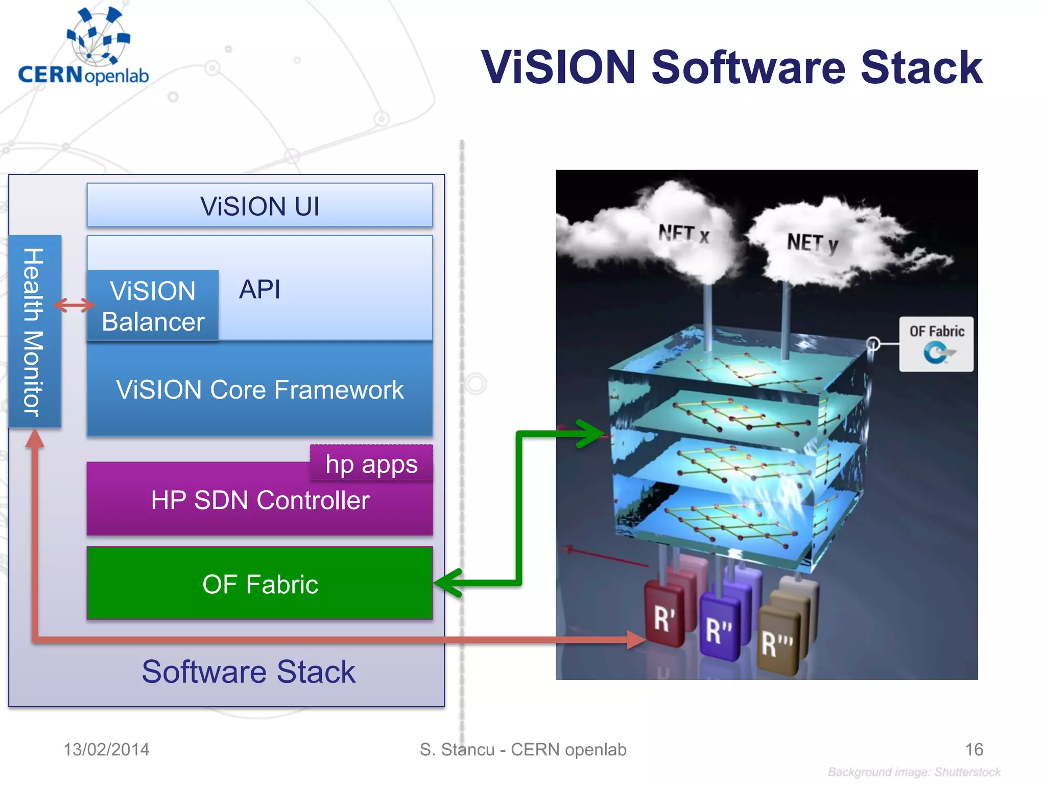 ViSION Software Stack
HP SDN Controller
ViSION Core Framework
hp apps
APIViSION
Balancer
ViSION UI
OF Fabric
HealthMonitor
Software Stack
S. Stancu - CERN openlab13/02/2014 16
 