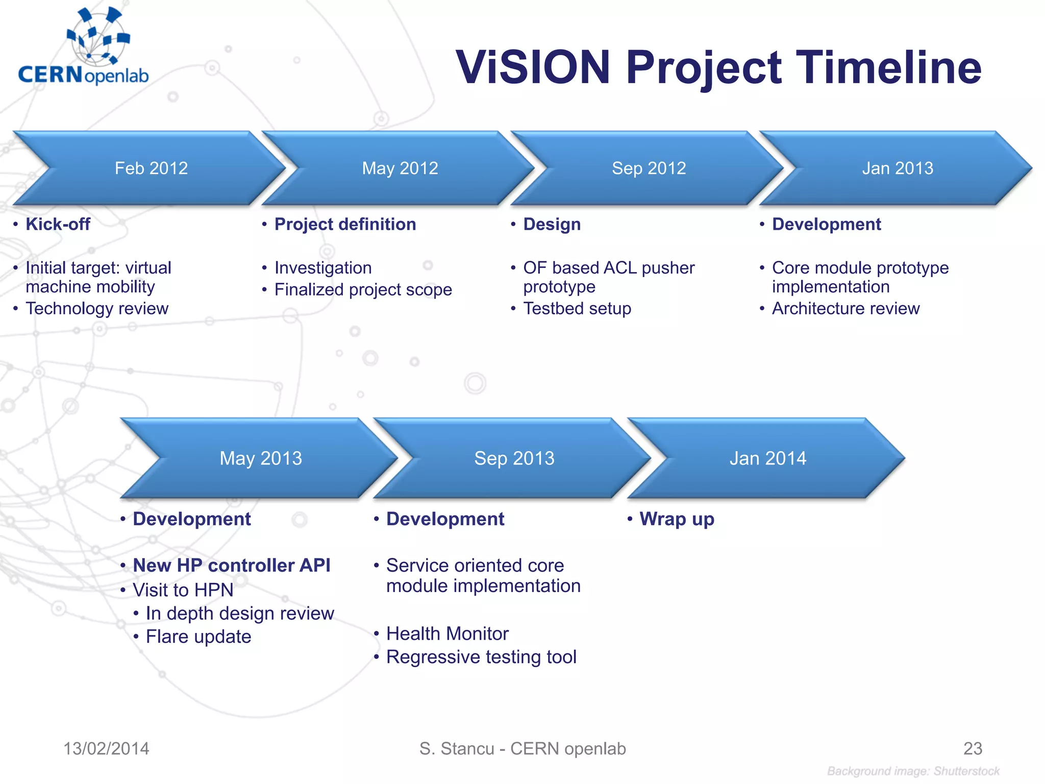 ViSION Project Timeline
Feb 2012
•  Kick-off
•  Initial target: virtual
machine mobility
•  Technology review
May 2012
•  Project definition
•  Investigation
•  Finalized project scope
Sep 2012
•  Design
•  OF based ACL pusher
prototype
•  Testbed setup
Jan 2013
•  Development
•  Core module prototype
implementation
•  Architecture review
May 2013
•  Development
•  New HP controller API
•  Visit to HPN
•  In depth design review
•  Flare update
Sep 2013
•  Development
•  Service oriented core
module implementation
•  Health Monitor
•  Regressive testing tool
Jan 2014
•  Wrap up
S. Stancu - CERN openlab13/02/2014 23
 