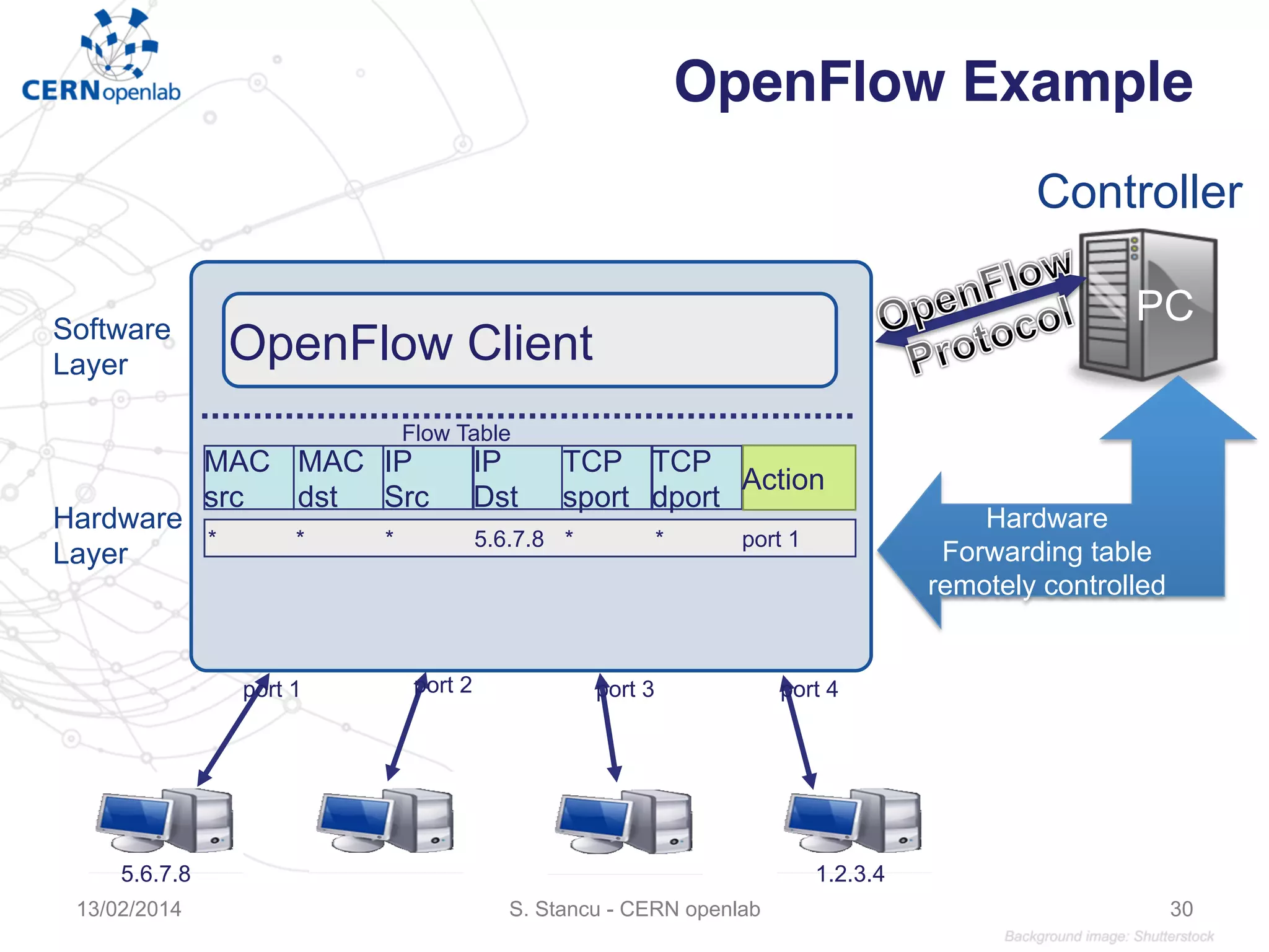 Controller
PC
Hardware
Layer
Software
Layer
Flow Table
MAC
src
MAC
dst
IP
Src
IP
Dst
TCP
sport
TCP
dport
Action
OpenFlow Client
port 4port 3port 2port 1
1.2.3.45.6.7.8
**5.6.7.8*** port 1
Hardware
Forwarding table
remotely controlled
OpenFlow Example
S. Stancu - CERN openlab13/02/2014 30
 