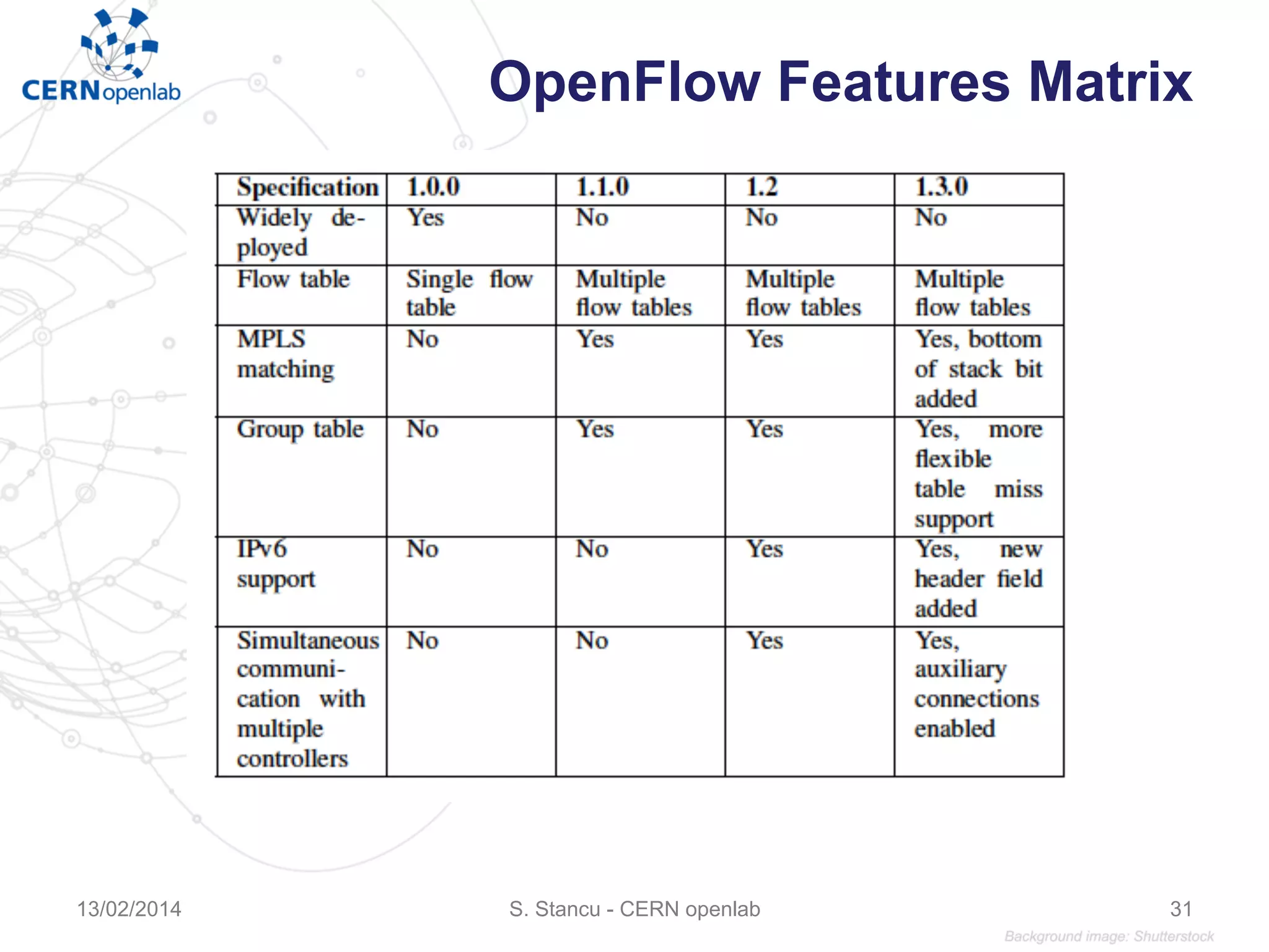 OpenFlow Features Matrix
13/02/2014 S. Stancu - CERN openlab 31
 