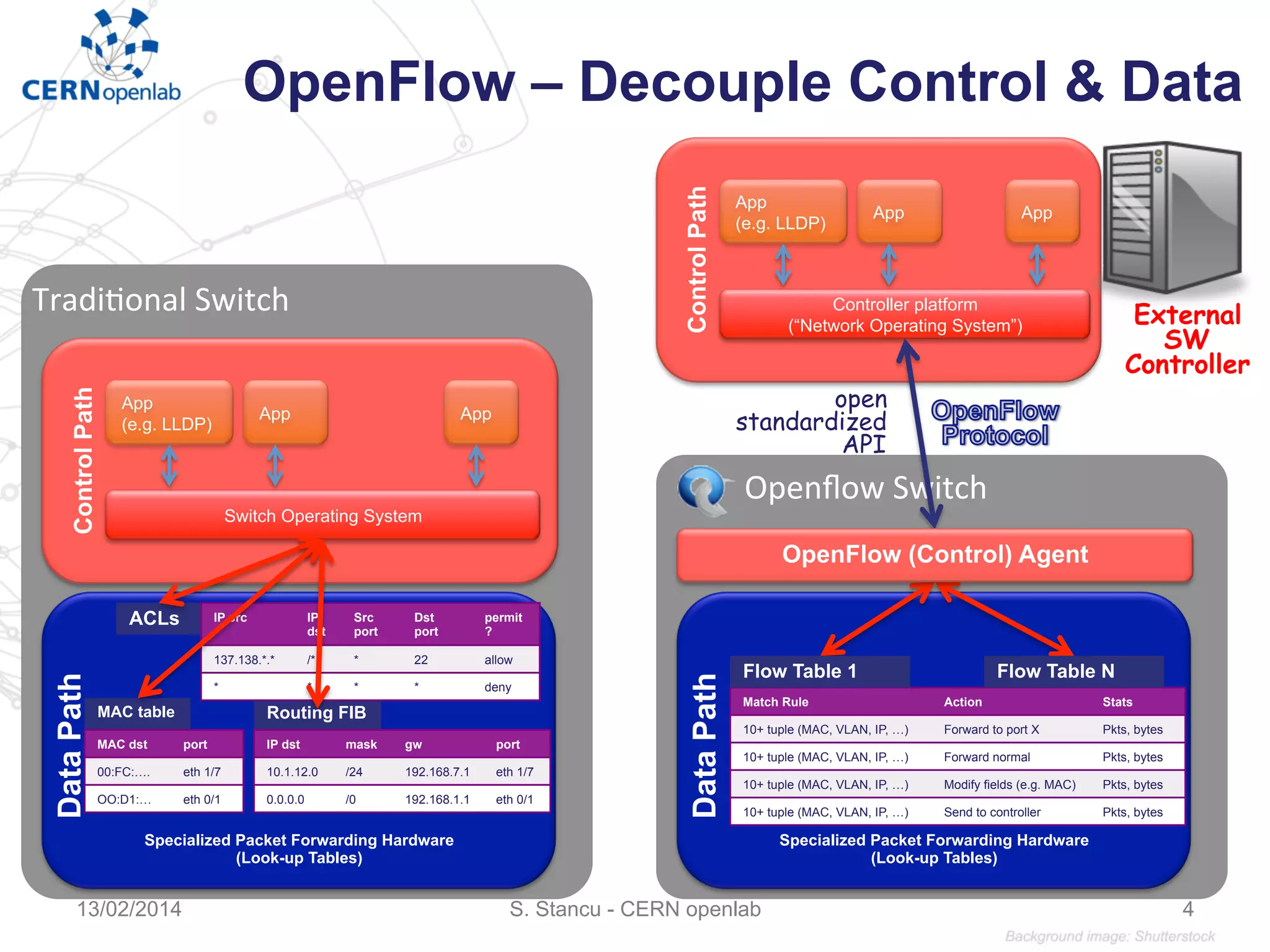 Tradi&onal	
  Switch	
  
Specialized Packet Forwarding Hardware
(Look-up Tables)
ControlPath
Routing FIBMAC table
ACLs
DataPath
App
(e.g. LLDP)
Switch Operating System
App App
OpenFlow – Decouple Control & Data
IP src IP
dst
Src
port
Dst
port
permit
?
137.138.*.* /* * 22 allow
* * * * deny
IP dst mask gw port
10.1.12.0 /24 192.168.7.1 eth 1/7
0.0.0.0 /0 192.168.1.1 eth 0/1
MAC dst port
00:FC:…. eth 1/7
OO:D1:… eth 0/1
	
  	
  	
  	
  	
  	
  	
  	
  	
  	
  Openﬂow	
  Switch	
  
Specialized Packet Forwarding Hardware
(Look-up Tables)
DataPathControlPath
App
(e.g. LLDP)
Controller platform
(“Network Operating System”)
App App
Match Rule Action Stats
10+ tuple (MAC, VLAN, IP, …) Forward to port X Pkts, bytes
10+ tuple (MAC, VLAN, IP, …) Forward normal Pkts, bytes
10+ tuple (MAC, VLAN, IP, …) Modify fields (e.g. MAC) Pkts, bytes
10+ tuple (MAC, VLAN, IP, …) Send to controller Pkts, bytes
OpenFlow (Control) Agent
Flow Table NFlow Table 1
open
standardized
API
External
SW
Controller
S. Stancu - CERN openlab13/02/2014 4
 