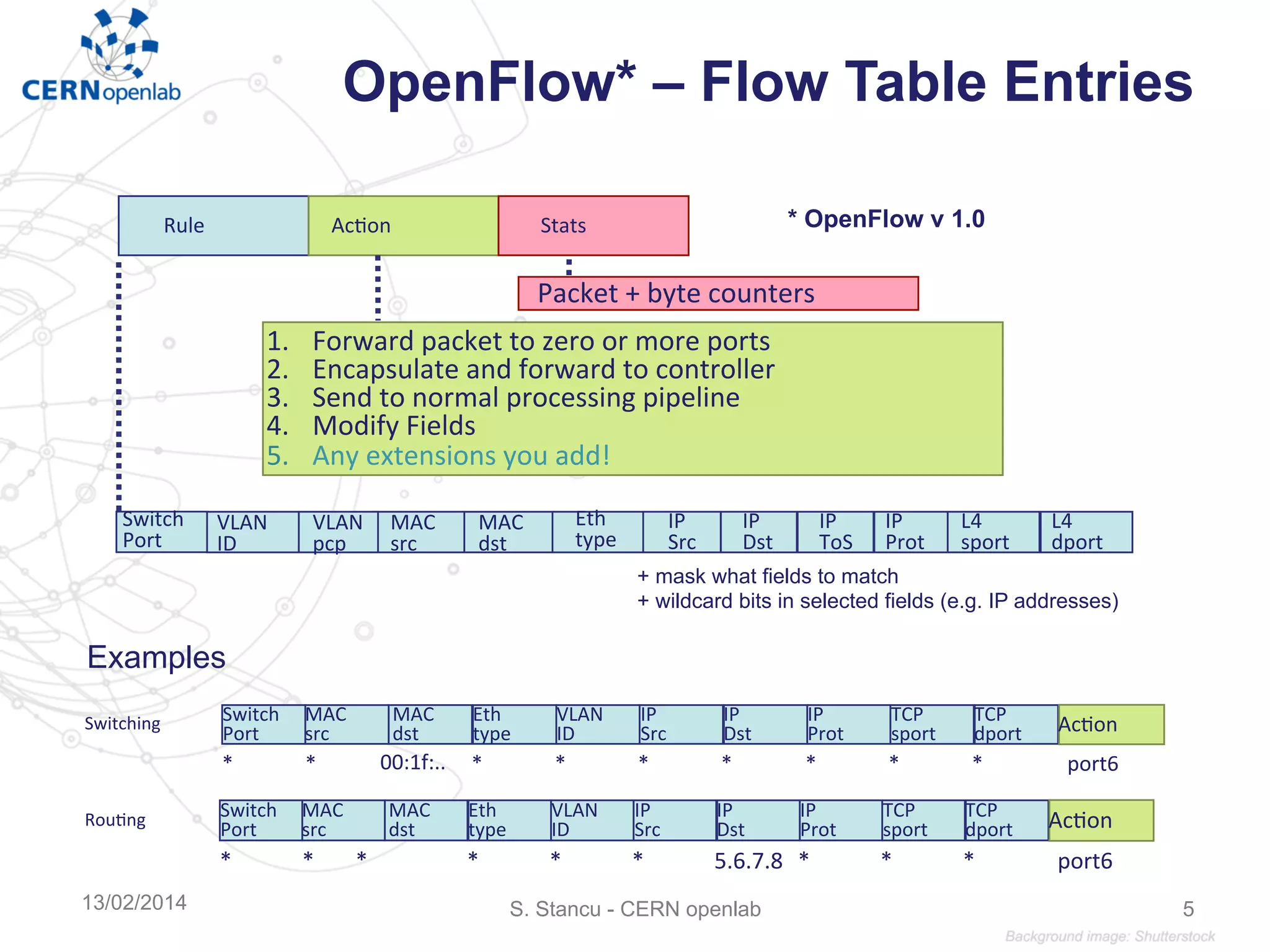 OpenFlow* – Flow Table Entries
Switch	
  
Port	
  
MAC	
  
src	
  
MAC	
  
dst	
  
Eth	
  
type	
  
VLAN	
  
ID	
  
IP	
  
Src	
  
IP	
  
Dst	
  
IP	
  
Prot	
  
L4	
  
sport	
  
L4	
  
dport	
  
Rule	
   Ac&on	
   Stats	
  
1.  Forward	
  packet	
  to	
  zero	
  or	
  more	
  ports	
  
2.  Encapsulate	
  and	
  forward	
  to	
  controller	
  
3.  Send	
  to	
  normal	
  processing	
  pipeline	
  
4.  Modify	
  Fields	
  
5.  Any	
  extensions	
  you	
  add!	
  
Packet	
  +	
  byte	
  counters	
  
VLAN	
  
pcp	
  
IP	
  
ToS	
  
Switching	
  
*	
  
Switch	
  
Port	
  
MAC	
  
src	
  
MAC	
  
dst	
  
Eth	
  
type	
  
VLAN	
  
ID	
  
IP	
  
Src	
  
IP	
  
Dst	
  
IP	
  
Prot	
  
TCP	
  
sport	
  
TCP	
  
dport	
   Ac&on	
  
*	
   00:1f:..	
   *	
   *	
   *	
   *	
   *	
   *	
   *	
   port6	
  
Rou&ng	
  
*	
  
Switch	
  
Port	
  
MAC	
  
src	
  
MAC	
  
dst	
  
Eth	
  
type	
  
VLAN	
  
ID	
  
IP	
  
Src	
  
IP	
  
Dst	
  
IP	
  
Prot	
  
TCP	
  
sport	
  
TCP	
  
dport	
   Ac&on	
  
*	
   *	
   *	
   *	
   *	
   5.6.7.8	
   *	
   *	
   *	
   port6	
  
Examples
+ mask what fields to match
+ wildcard bits in selected fields (e.g. IP addresses)
S. Stancu - CERN openlab13/02/2014 5
* OpenFlow v 1.0
 