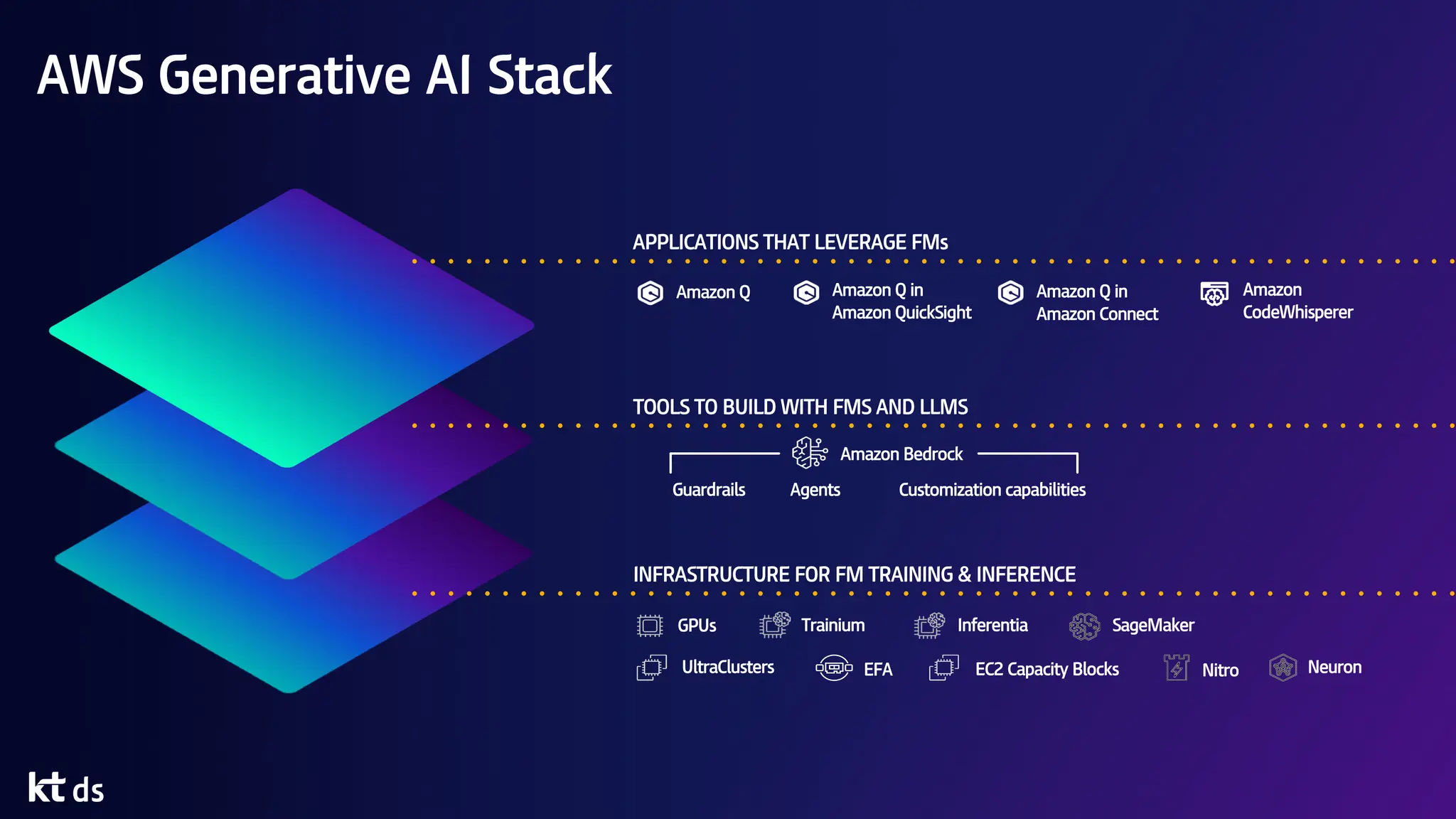 AWS Generative AI Stack
APPLICATIONS THAT LEVERAGE FMs
TOOLS TO BUILD WITH FMS AND LLMS
INFRASTRUCTURE FOR FM TRAINING & INFERENCE
Amazon Q Amazon Q in
Amazon QuickSight
Amazon Q in
Amazon Connect
Amazon
CodeWhisperer
GPUs Inferentia
Trainium SageMaker
EC2 Capacity Blocks Neuron
UltraClusters EFA Nitro
Amazon Bedrock
Guardrails Customization capabilities
Agents
 