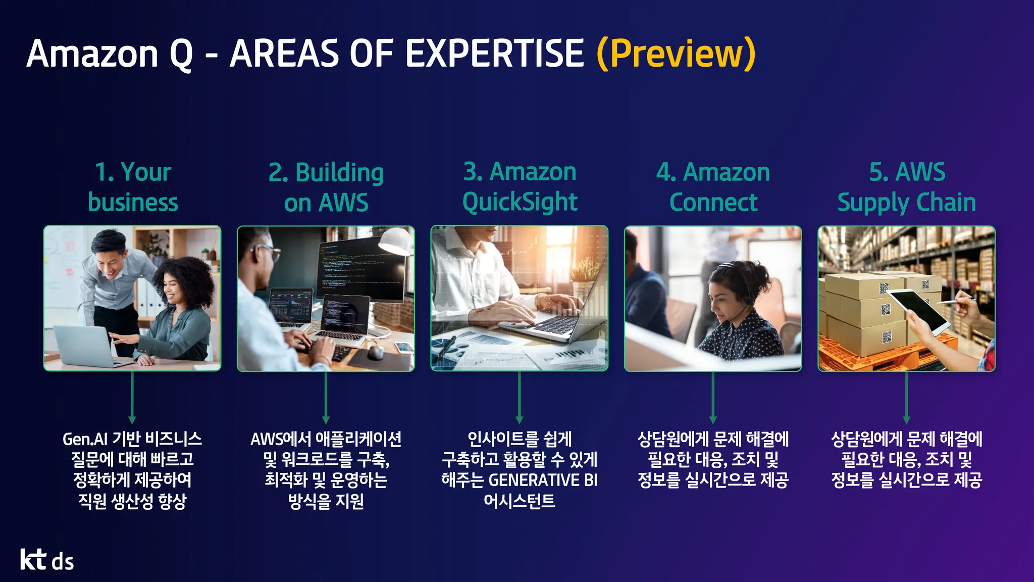 Amazon Q - AREAS OF EXPERTISE (Preview)
1. Your
business
3. Amazon
QuickSight
2. Building
on AWS
4. Amazon
Connect
5. AWS
Supply Chain
AWS에서 애플리케이션
및 워크로드를 구축,
최적화 및 운영하는
방식을 지원
Gen.AI 기반 비즈니스
질문에 대해 빠르고
정확하게 제공하여
직원 생산성 향상
인사이트를 쉽게
구축하고 활용할 수 있게
해주는 GENERATIVE BI
어시스턴트
상담원에게 문제 해결에
필요한 대응, 조치 및
정보를 실시간으로 제공
상담원에게 문제 해결에
필요한 대응, 조치 및
정보를 실시간으로 제공
 