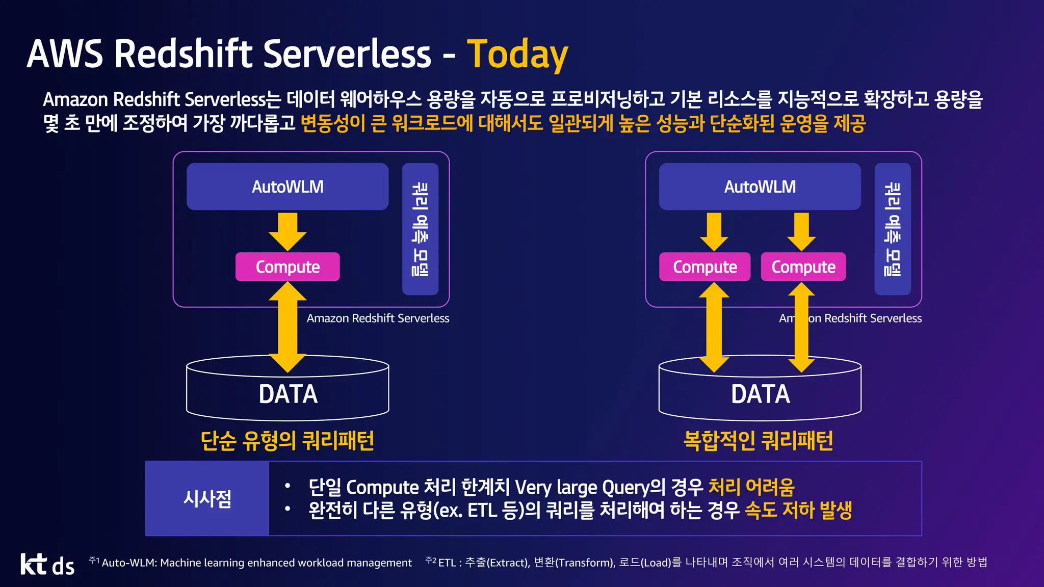 AWS Redshift Serverless - Today
DATA
Amazon Redshift Serverless
Compute
쿼리
예측
모델
주1 Auto-WLM: Machine learning enhanced workload management
DATA
Amazon Redshift Serverless
쿼리
예측
모델
단순 유형의 쿼리패턴
Compute
Compute
복합적인 쿼리패턴
시사점
• 단일 Compute 처리 한계치 Very large Query의 경우 처리 어려움
• 완전히 다른 유형(ex. ETL 등)의 쿼리를 처리해여 하는 경우 속도 저하 발생
AutoWLM AutoWLM
주2 ETL : 추출(Extract), 변환(Transform), 로드(Load)를 나타내며 조직에서 여러 시스템의 데이터를 결합하기 위한 방법
Amazon Redshift Serverless는 데이터 웨어하우스 용량을 자동으로 프로비저닝하고 기본 리소스를 지능적으로 확장하고 용량을
몇 초 만에 조정하여 가장 까다롭고 변동성이 큰 워크로드에 대해서도 일관되게 높은 성능과 단순화된 운영을 제공
 
