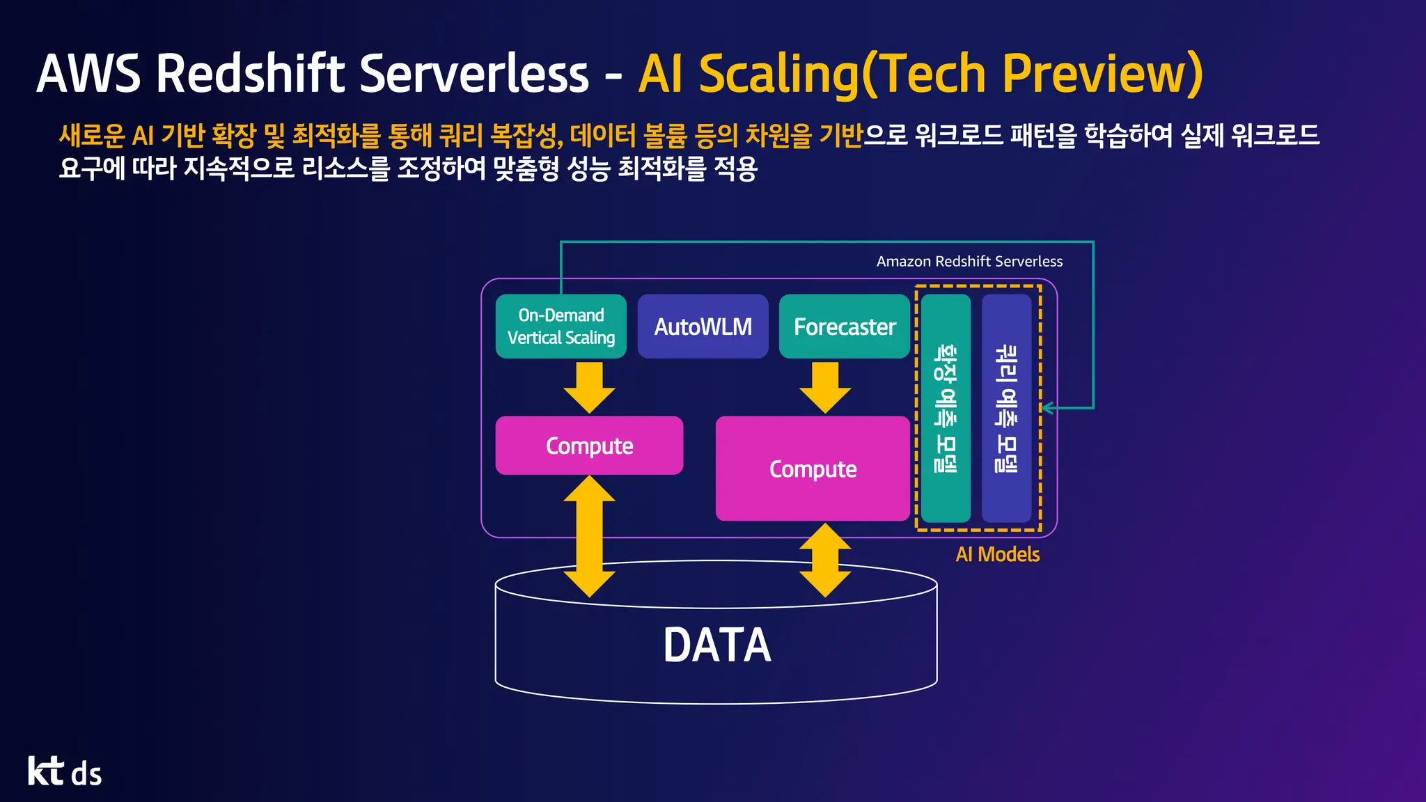 AWS Redshift Serverless - AI Scaling(Tech Preview)
DATA
쿼리
예측
모델
확장
예측
모델
AutoWLM Forecaster
On-Demand
Vertical Scaling
Compute
Compute
AI Models
Amazon Redshift Serverless
새로운 AI 기반 확장 및 최적화를 통해 쿼리 복잡성, 데이터 볼륨 등의 차원을 기반으로 워크로드 패턴을 학습하여 실제 워크로드
요구에 따라 지속적으로 리소스를 조정하여 맞춤형 성능 최적화를 적용
 