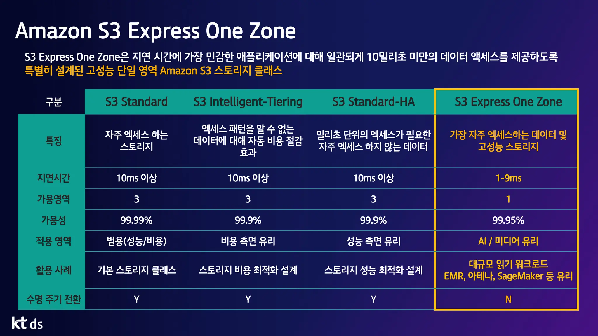 Amazon S3 Express One Zone
S3 Express One Zone은 지연 시간에 가장 민감한 애플리케이션에 대해 일관되게 10밀리초 미만의 데이터 액세스를 제공하도록
특별히 설계된 고성능 단일 영역 Amazon S3 스토리지 클래스
구분 S3 Standard S3 Intelligent-Tiering S3 Standard-HA S3 Express One Zone
특징
자주 엑세스 하는
스토리지
엑세스 패턴을 알 수 없는
데이터에 대해 자동 비용 절감
효과
밀리초 단위의 엑세스가 필요한
자주 엑세스 하지 않는 데이터
가장 자주 엑세스하는 데이터 및
고성능 스토리지
지연시간 10ms 이상 10ms 이상 10ms 이상 1-9ms
가용영역 3 3 3 1
가용성 99.99% 99.9% 99.9% 99.95%
적용 영역 범용(성능/비용) 비용 측면 유리 성능 측면 유리 AI / 미디어 유리
활용 사례 기본 스토리지 클래스 스토리지 비용 최적화 설계 스토리지 성능 최적화 설계
대규모 읽기 워크로드
EMR, 아테나, SageMaker 등 유리
수명 주기 전환 Y Y Y N
 