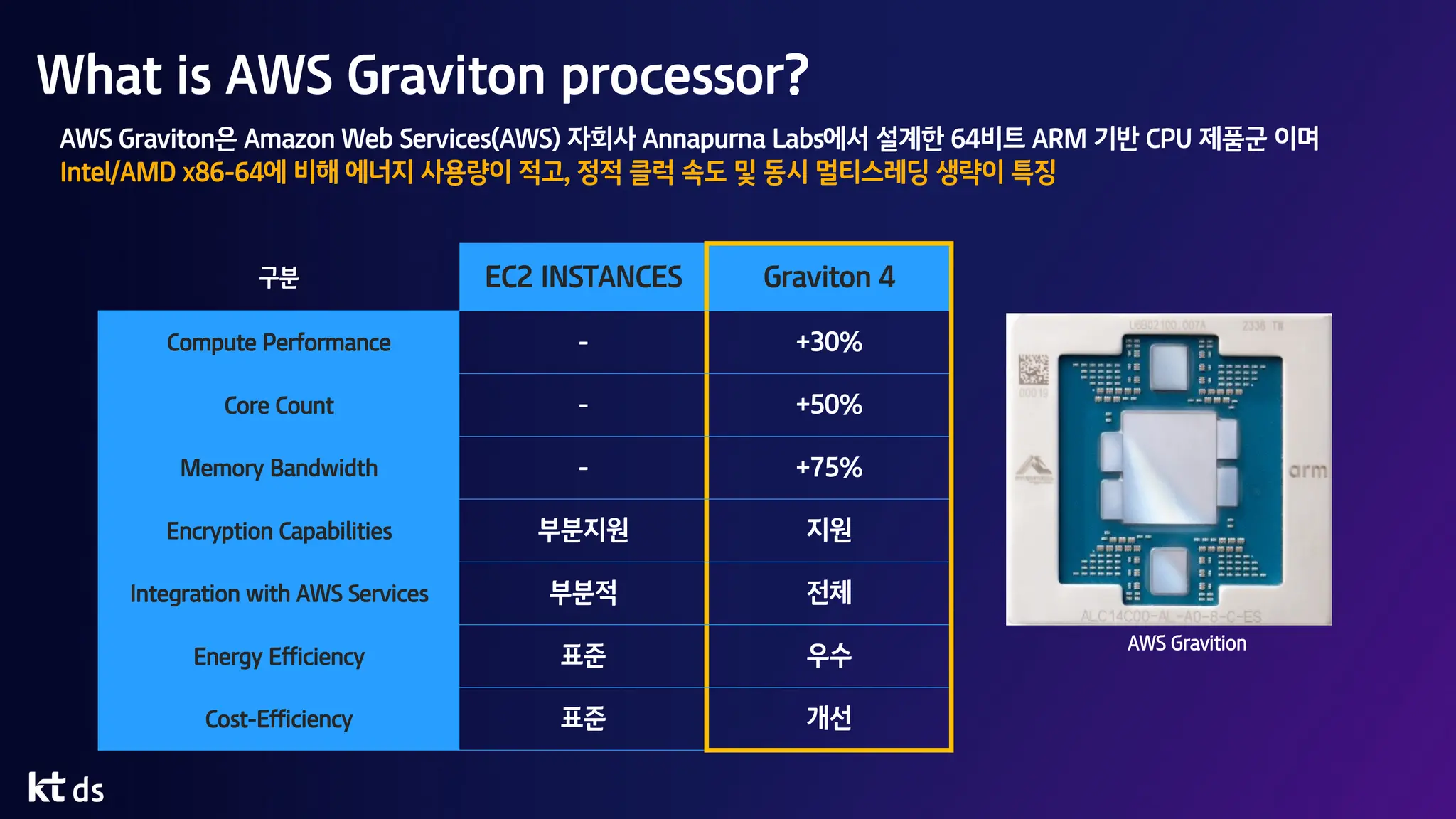 What is AWS Graviton processor?
AWS Graviton은 Amazon Web Services(AWS) 자회사 Annapurna Labs에서 설계한 64비트 ARM 기반 CPU 제품군 이며
Intel/AMD x86-64에 비해 에너지 사용량이 적고, 정적 클럭 속도 및 동시 멀티스레딩 생략이 특징
AWS Gravition
구분 EC2 INSTANCES Graviton 4
Compute Performance - +30%
Core Count - +50%
Memory Bandwidth - +75%
Encryption Capabilities 부분지원 지원
Integration with AWS Services 부분적 전체
Energy Efficiency 표준 우수
Cost-Efficiency 표준 개선
 