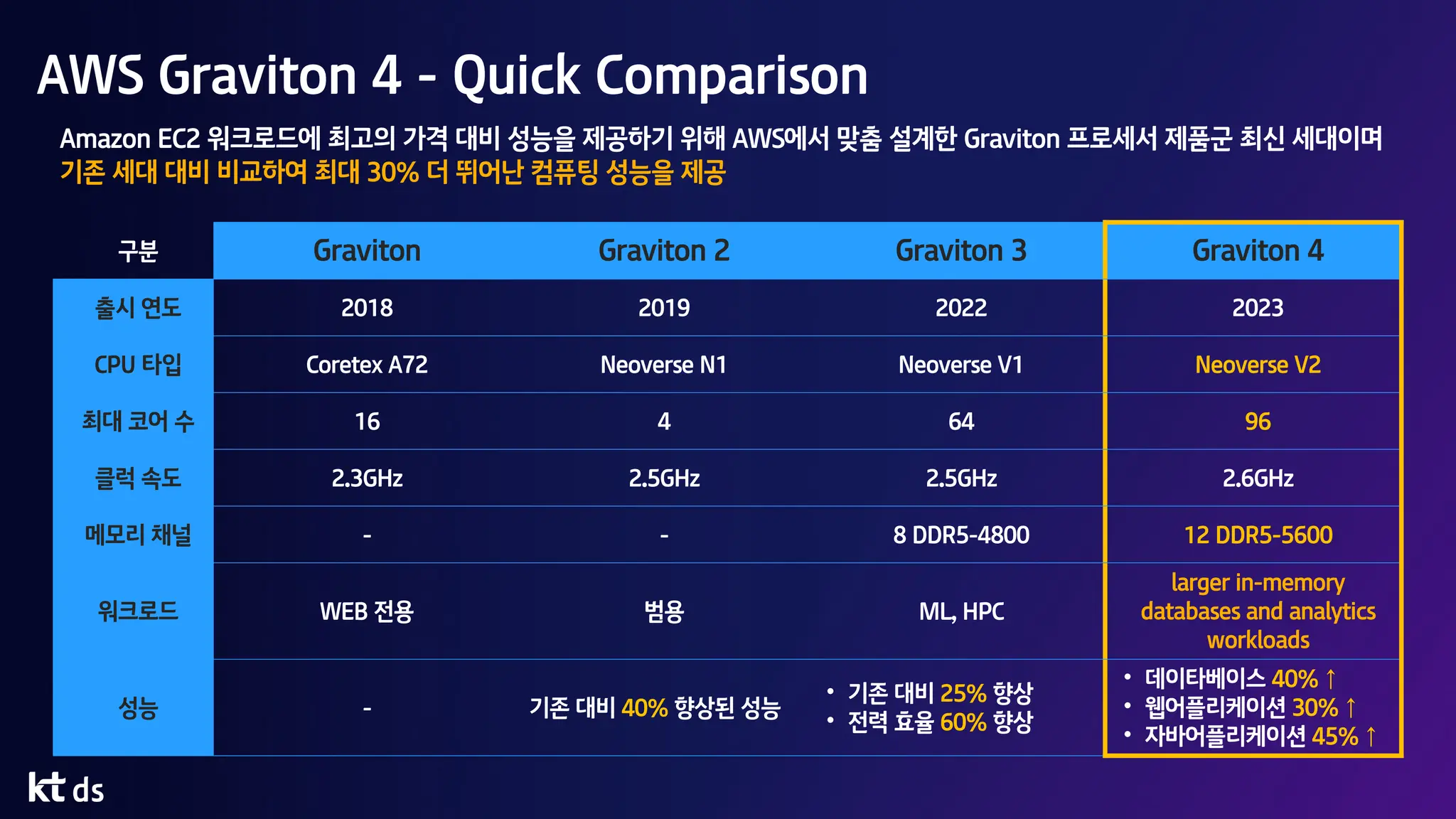AWS Graviton 4 - Quick Comparison
구분 Graviton Graviton 2 Graviton 3 Graviton 4
출시 연도 2018 2019 2022 2023
CPU 타입 Coretex A72 Neoverse N1 Neoverse V1 Neoverse V2
최대 코어 수 16 4 64 96
클럭 속도 2.3GHz 2.5GHz 2.5GHz 2.6GHz
메모리 채널 - - 8 DDR5-4800 12 DDR5-5600
워크로드 WEB 전용 범용 ML, HPC
larger in-memory
databases and analytics
workloads
성능 - 기존 대비 40% 향상된 성능
• 기존 대비 25% 향상
• 전력 효율 60% 향상
• 데이타베이스 40% ↑
• 웹어플리케이션 30% ↑
• 자바어플리케이션 45% ↑
Amazon EC2 워크로드에 최고의 가격 대비 성능을 제공하기 위해 AWS에서 맞춤 설계한 Graviton 프로세서 제품군 최신 세대이며
기존 세대 대비 비교하여 최대 30% 더 뛰어난 컴퓨팅 성능을 제공
 