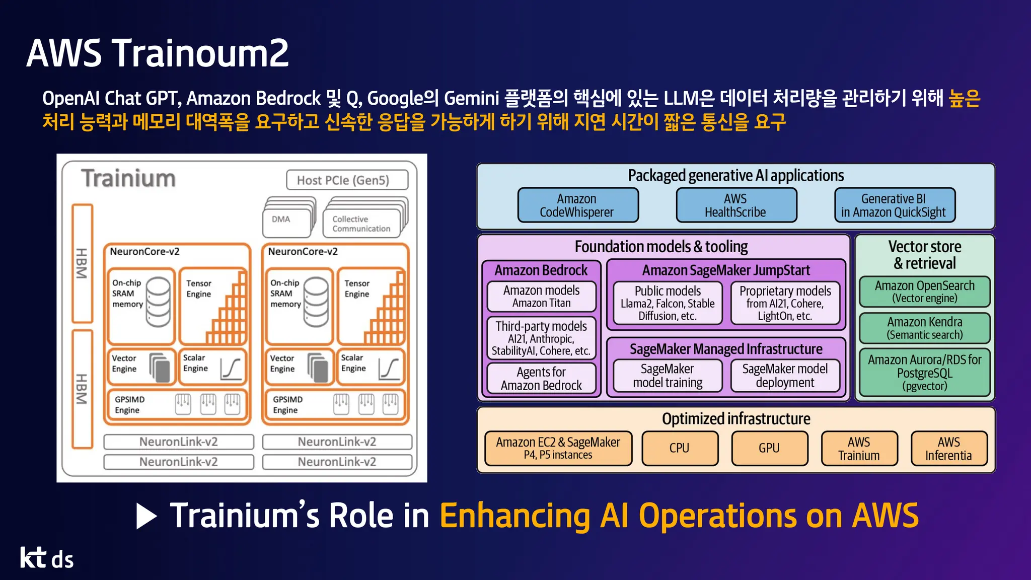 AWS Trainoum2
▶ Trainium’s Role in Enhancing AI Operations on AWS
OpenAI Chat GPT, Amazon Bedrock 및 Q, Google의 Gemini 플랫폼의 핵심에 있는 LLM은 데이터 처리량을 관리하기 위해 높은
처리 능력과 메모리 대역폭을 요구하고 신속한 응답을 가능하게 하기 위해 지연 시간이 짧은 통신을 요구
 