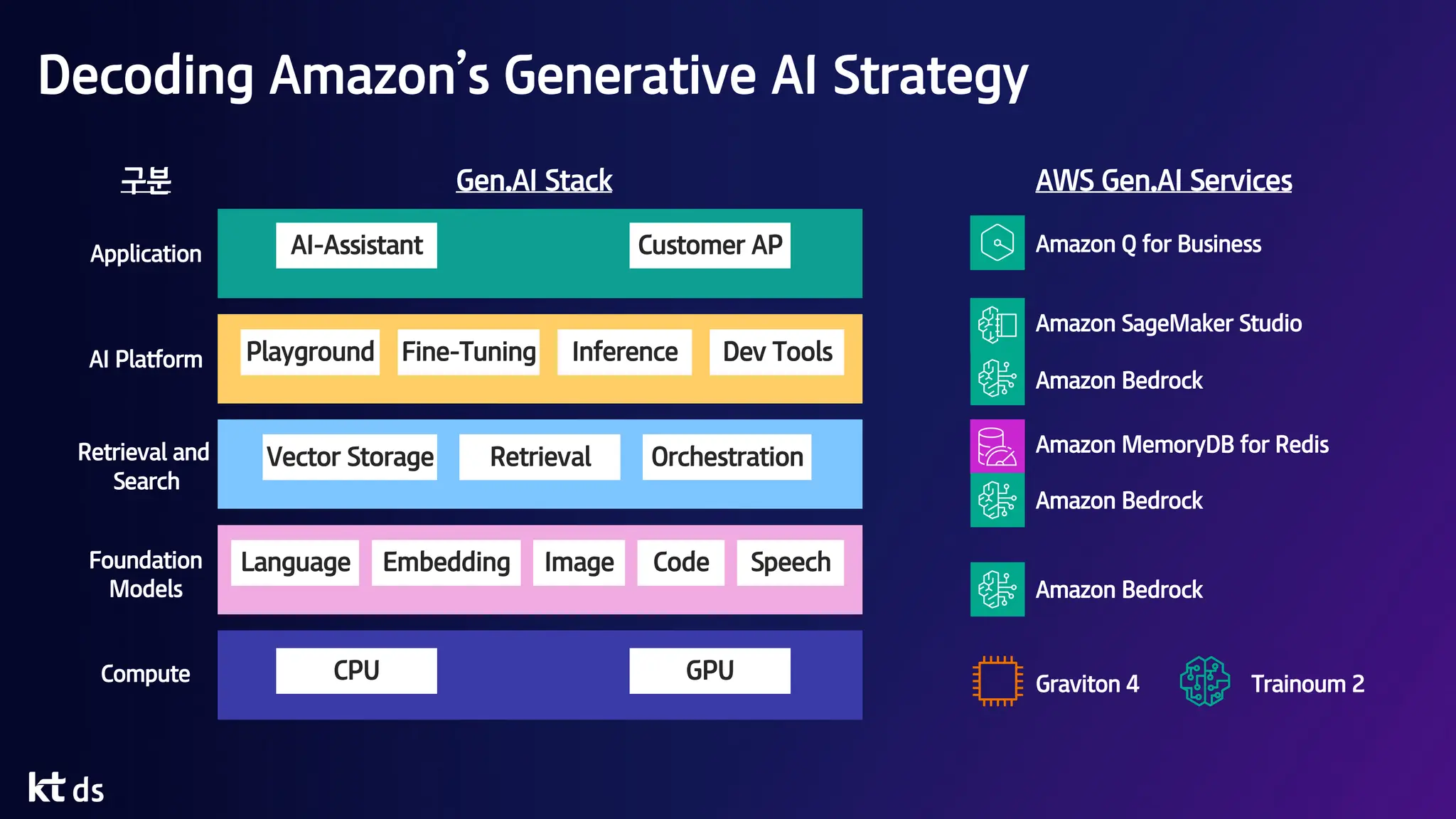Decoding Amazon’s Generative AI Strategy
CPU GPU
Language Speech
Code
Image
Vector Storage Orchestration
Retrieval
Playground Dev Tools
Inference
Fine-Tuning
AI-Assistant Customer AP
Gen.AI Stack
Compute
구분
Foundation
Models
Retrieval and
Search
AI Platform
Application
Embedding
Graviton 4 Trainoum 2
Amazon Bedrock
Amazon MemoryDB for Redis
Amazon SageMaker Studio
Amazon Q for Business
AWS Gen.AI Services
Amazon Bedrock
Amazon Bedrock
 