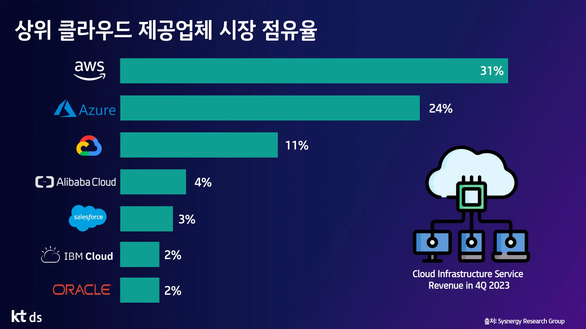 상위 클라우드 제공업체 시장 점유율
31%
24%
11%
4%
3%
2%
2%
Cloud Infrastructure Service
Revenue in 4Q 2023
출처: Sysnergy Research Group
 