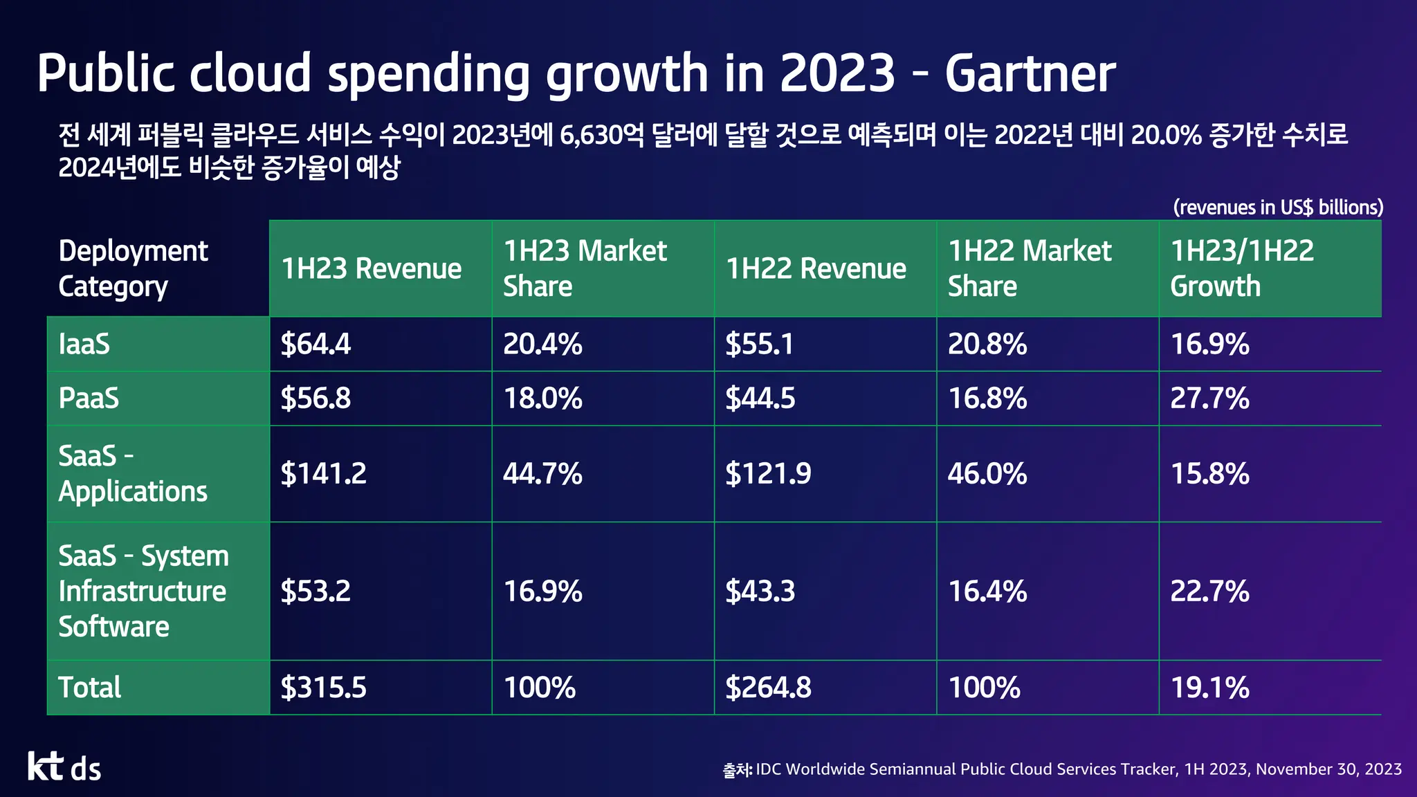 Public cloud spending growth in 2023 ­ Gartner
출처: IDC Worldwide Semiannual Public Cloud Services Tracker, 1H 2023, November 30, 2023
전 세계 퍼블릭 클라우드 서비스 수익이 2023년에 6,630억 달러에 달할 것으로 예측되며 이는 2022년 대비 20.0% 증가한 수치로
2024년에도 비슷한 증가율이 예상
Deployment
Category
1H23 Revenue
1H23 Market
Share
1H22 Revenue
1H22 Market
Share
1H23/1H22
Growth
IaaS $64.4 20.4% $55.1 20.8% 16.9%
PaaS $56.8 18.0% $44.5 16.8% 27.7%
SaaS ­
Applications
$141.2 44.7% $121.9 46.0% 15.8%
SaaS ­ System
Infrastructure
Software
$53.2 16.9% $43.3 16.4% 22.7%
Total $315.5 100% $264.8 100% 19.1%
(revenues in US$ billions)
 
