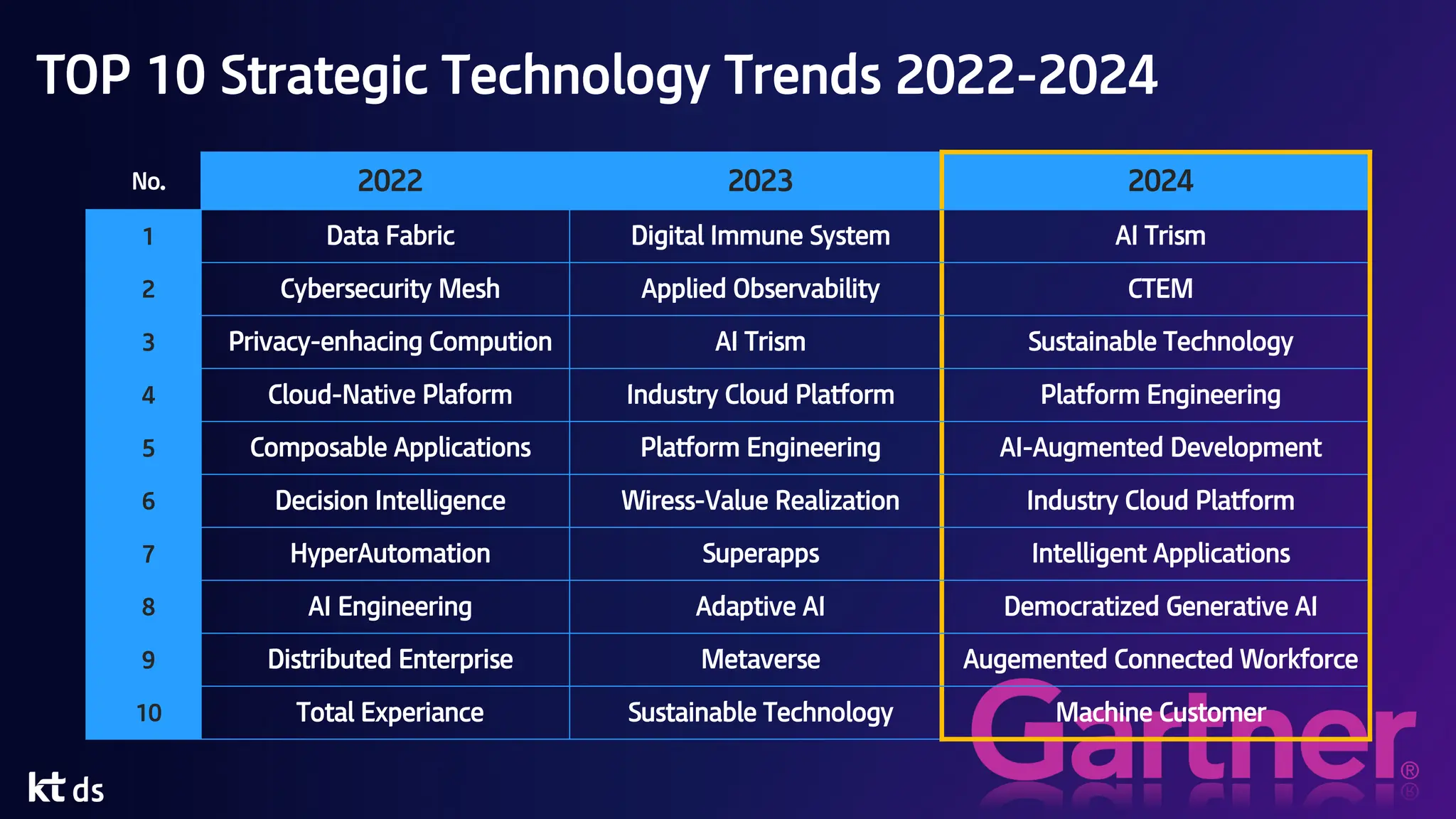 TOP 10 Strategic Technology Trends 2022-2024
No. 2022 2023 2024
1 Data Fabric Digital Immune System AI Trism
2 Cybersecurity Mesh Applied Observability CTEM
3 Privacy-enhacing Compution AI Trism Sustainable Technology
4 Cloud-Native Plaform Industry Cloud Platform Platform Engineering
5 Composable Applications Platform Engineering AI-Augmented Development
6 Decision Intelligence Wiress-Value Realization Industry Cloud Platform
7 HyperAutomation Superapps Intelligent Applications
8 AI Engineering Adaptive AI Democratized Generative AI
9 Distributed Enterprise Metaverse Augemented Connected Workforce
10 Total Experiance Sustainable Technology Machine Customer
 