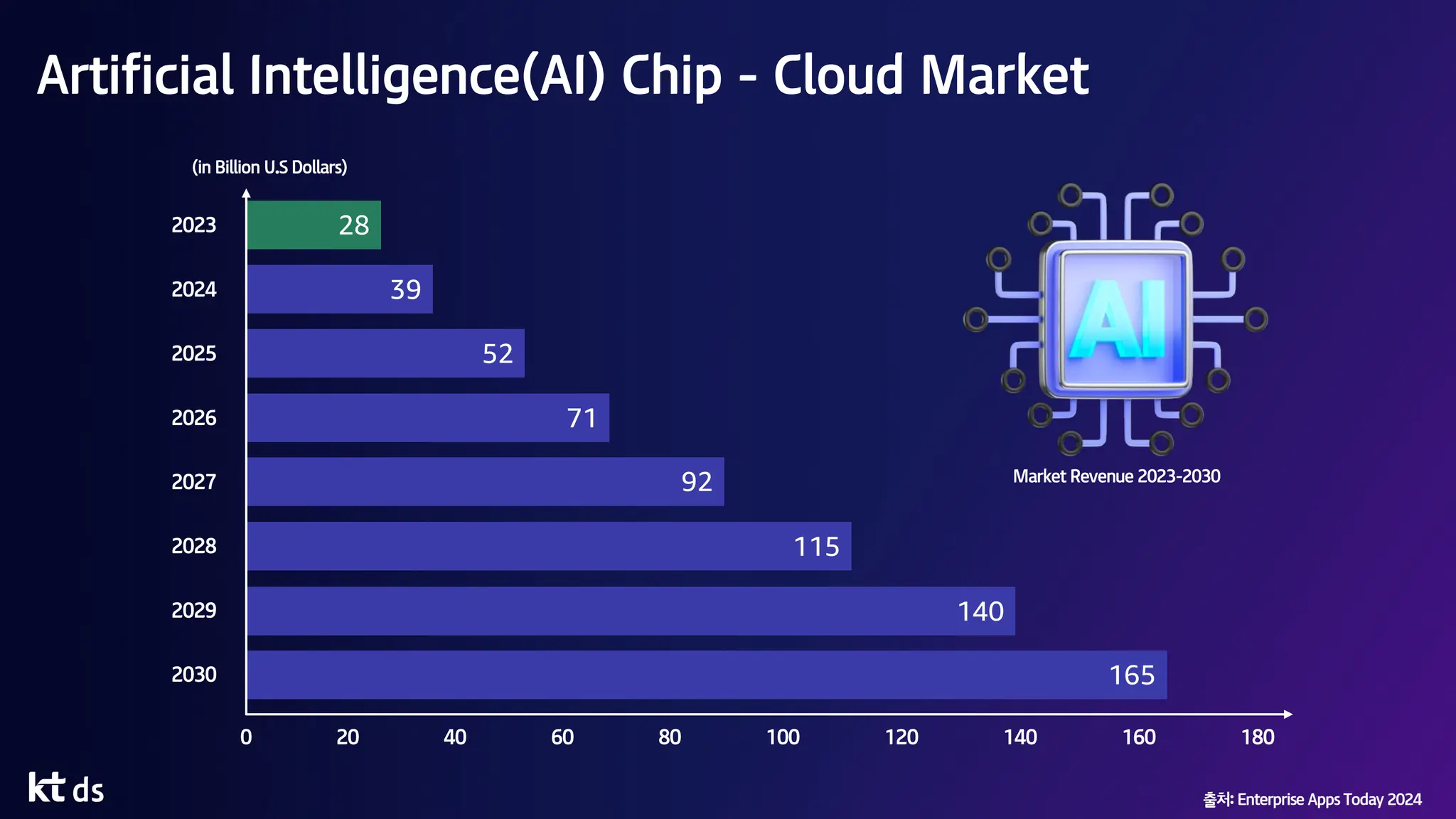Artificial Intelligence(AI) Chip - Cloud Market
(in Billion U.S Dollars)
2023
2024
2027
2028
2029
2030
2026
20 40 60 80 100 120 140 160
0
28
39
140
115
92
71
52
출처: Enterprise Apps Today 2024
180
2025
165
Market Revenue 2023-2030
 