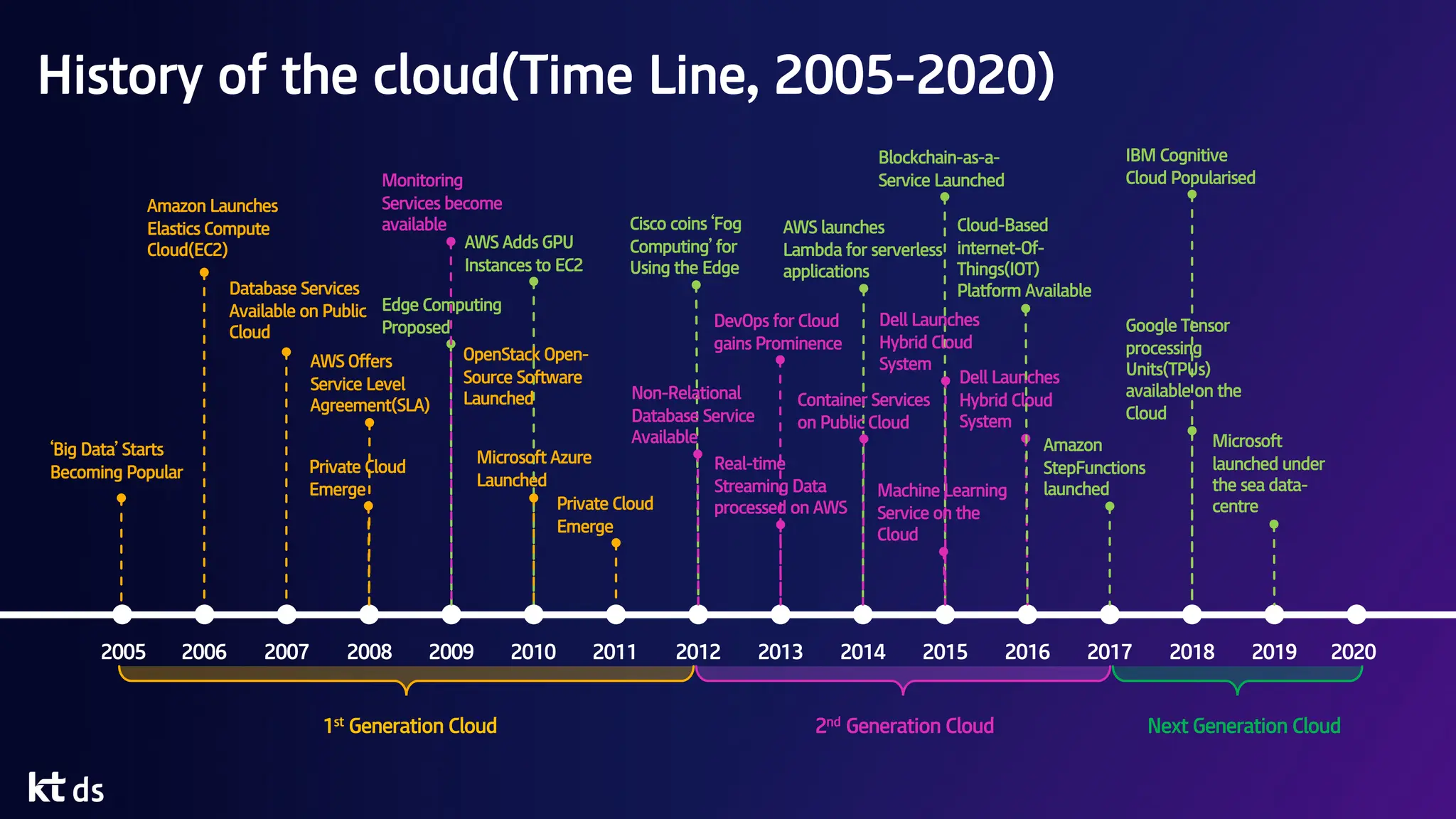 AWS Adds GPU
Instances to EC2
History of the cloud(Time Line, 2005-2020)
2005 2006 2007 2008 2009 2010 2011 2012 2013 2014 2015 2016 2017 2018 2019 2020
1st Generation Cloud 2nd Generation Cloud Next Generation Cloud
Amazon Launches
Elastics Compute
Cloud(EC2)
AWS Offers
Service Level
Agreement(SLA)
Database Services
Available on Public
Cloud
‘Big Data’ Starts
Becoming Popular Private Cloud
Emerge
Edge Computing
Proposed
OpenStack Open-
Source Software
Launched
Microsoft Azure
Launched
Private Cloud
Emerge
Cisco coins ‘Fog
Computing’ for
Using the Edge
Non-Relational
Database Service
Available
Monitoring
Services become
available
DevOps for Cloud
gains Prominence
Real-time
Streaming Data
processed on AWS
AWS launches
Lambda for serverless
applications
Container Services
on Public Cloud
Blockchain-as-a-
Service Launched
Machine Learning
Service on the
Cloud
Dell Launches
Hybrid Cloud
System
Dell Launches
Hybrid Cloud
System
Cloud-Based
internet-Of-
Things(IOT)
Platform Available
Amazon
StepFunctions
launched
IBM Cognitive
Cloud Popularised
Microsoft
launched under
the sea data-
centre
Google Tensor
processing
Units(TPUs)
available on the
Cloud
 