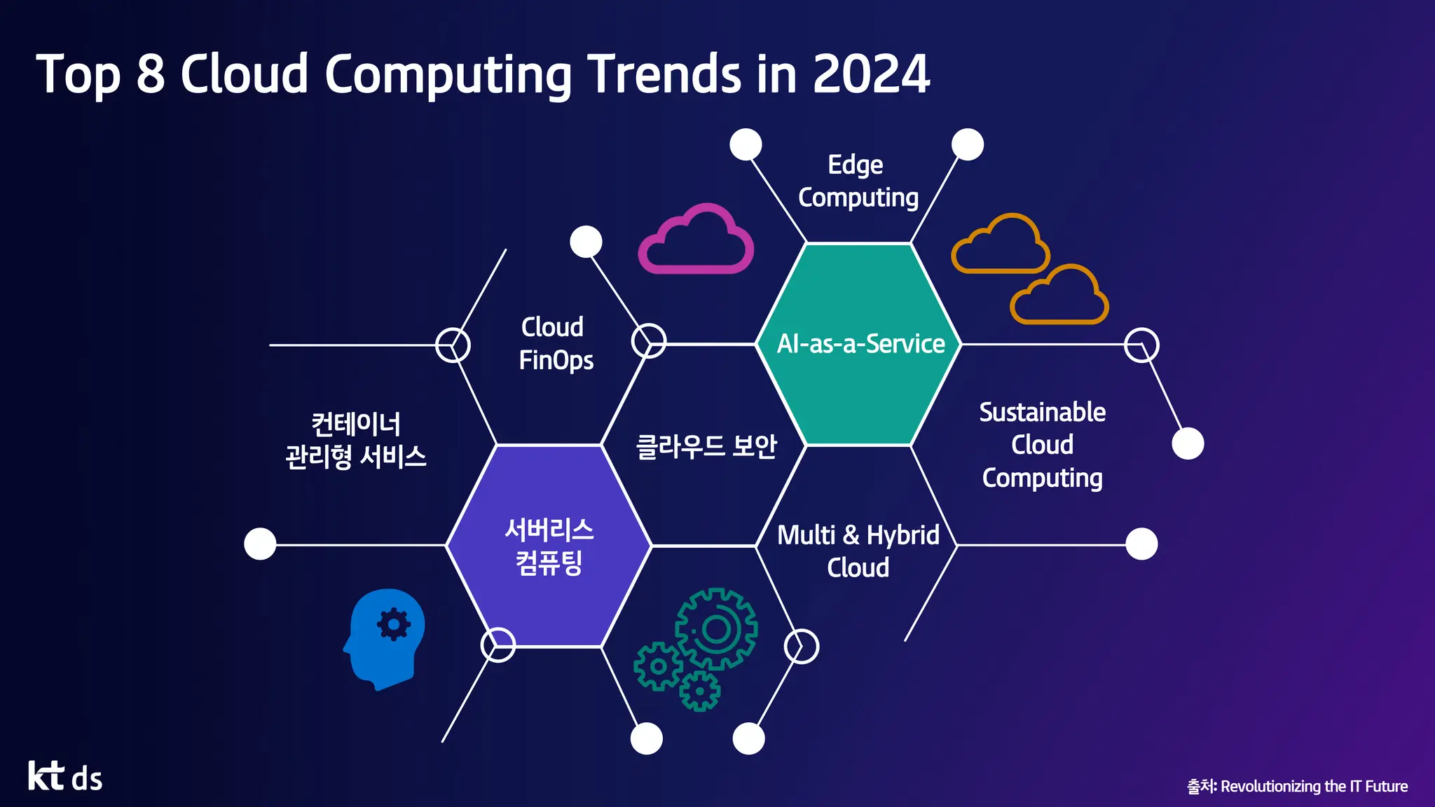 출처: Revolutionizing the IT Future
Edge
Computing
AI-as-a-Service
Cloud
FinOps
서버리스
컴퓨팅
클라우드 보안
컨테이너
관리형 서비스
Sustainable
Cloud
Computing
Multi & Hybrid
Cloud
Top 8 Cloud Computing Trends in 2024
 