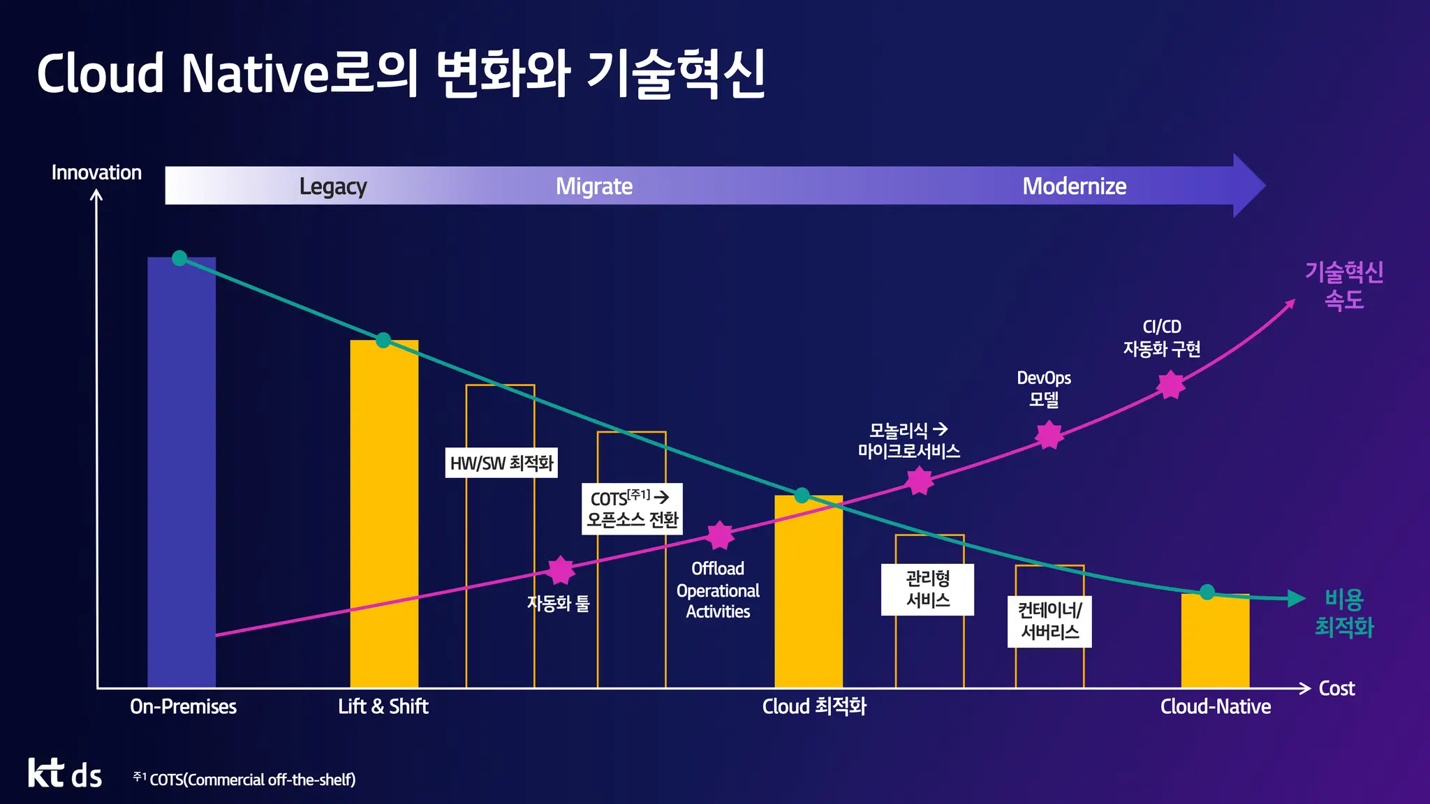 Cloud Native로의 변화와 기술혁신
On-Premises Lift & Shift
HW/SW 최적화
Cloud-Native
Cloud 최적화
COTS[주1] à
오픈소스 전환
주1 COTS(Commercial off-the-shelf)
컨테이너/
서버리스
관리형
서비스
Legacy Migrate Modernize
Innovation
기술혁신
속도
모놀리식 à
마이크로서비스
DevOps
모델
CI/CD
자동화 구현
Offload
Operational
Activities
자동화 툴 비용
최적화
Cost
 