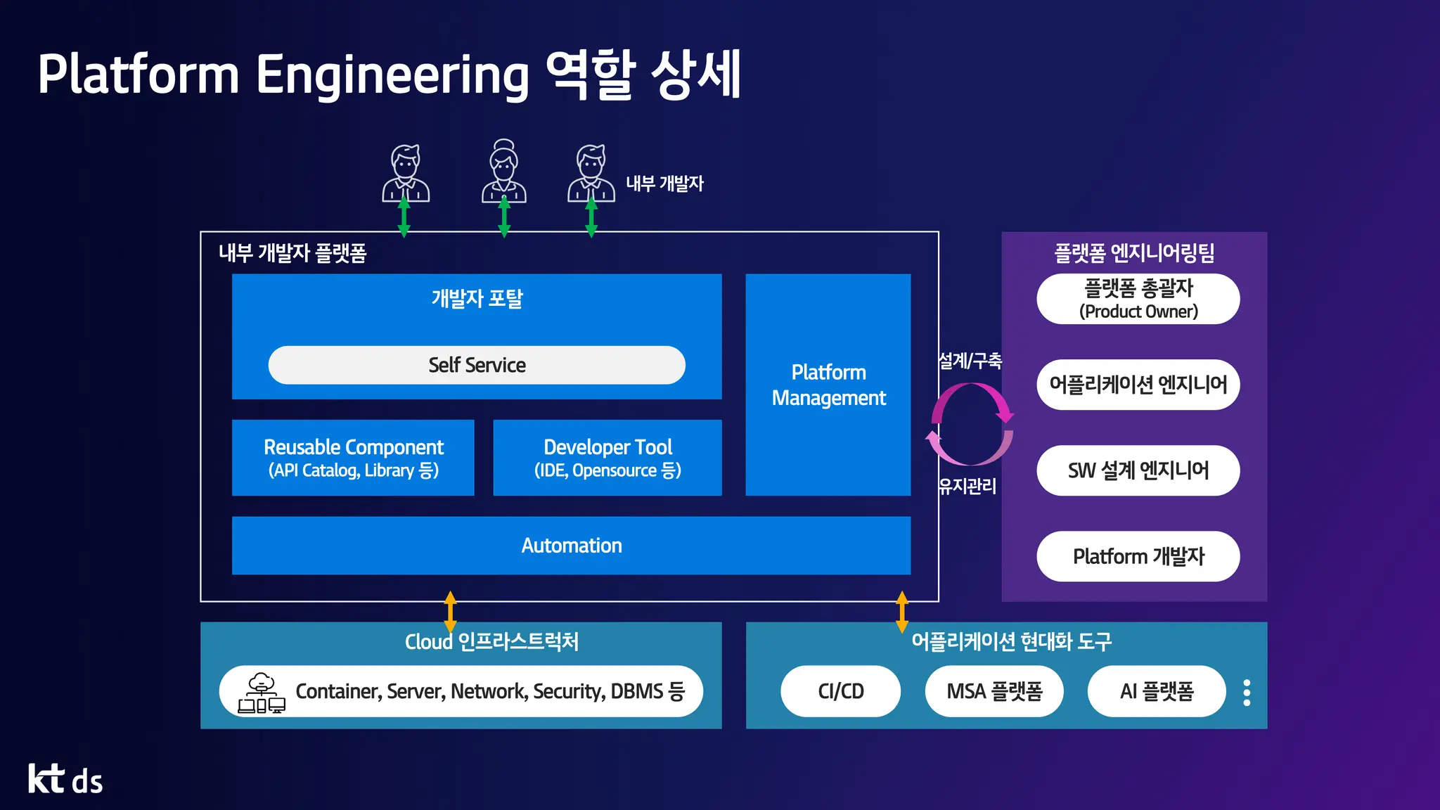 Platform Engineering 역할 상세
내부 개발자
내부 개발자 플랫폼
개발자 포탈
Platform
Management
Automation
Developer Tool
(IDE, Opensource 등)
Reusable Component
(API Catalog, Library 등)
Self Service
Container, Server, Network, Security, DBMS 등 CI/CD MSA 플랫폼 AI 플랫폼
Cloud 인프라스트럭처 어플리케이션 현대화 도구
플랫폼 총괄자
(Product Owner)
플랫폼 엔지니어링팀
어플리케이션 엔지니어
Platform 개발자
SW 설계 엔지니어
설계/구축
유지관리
···
 