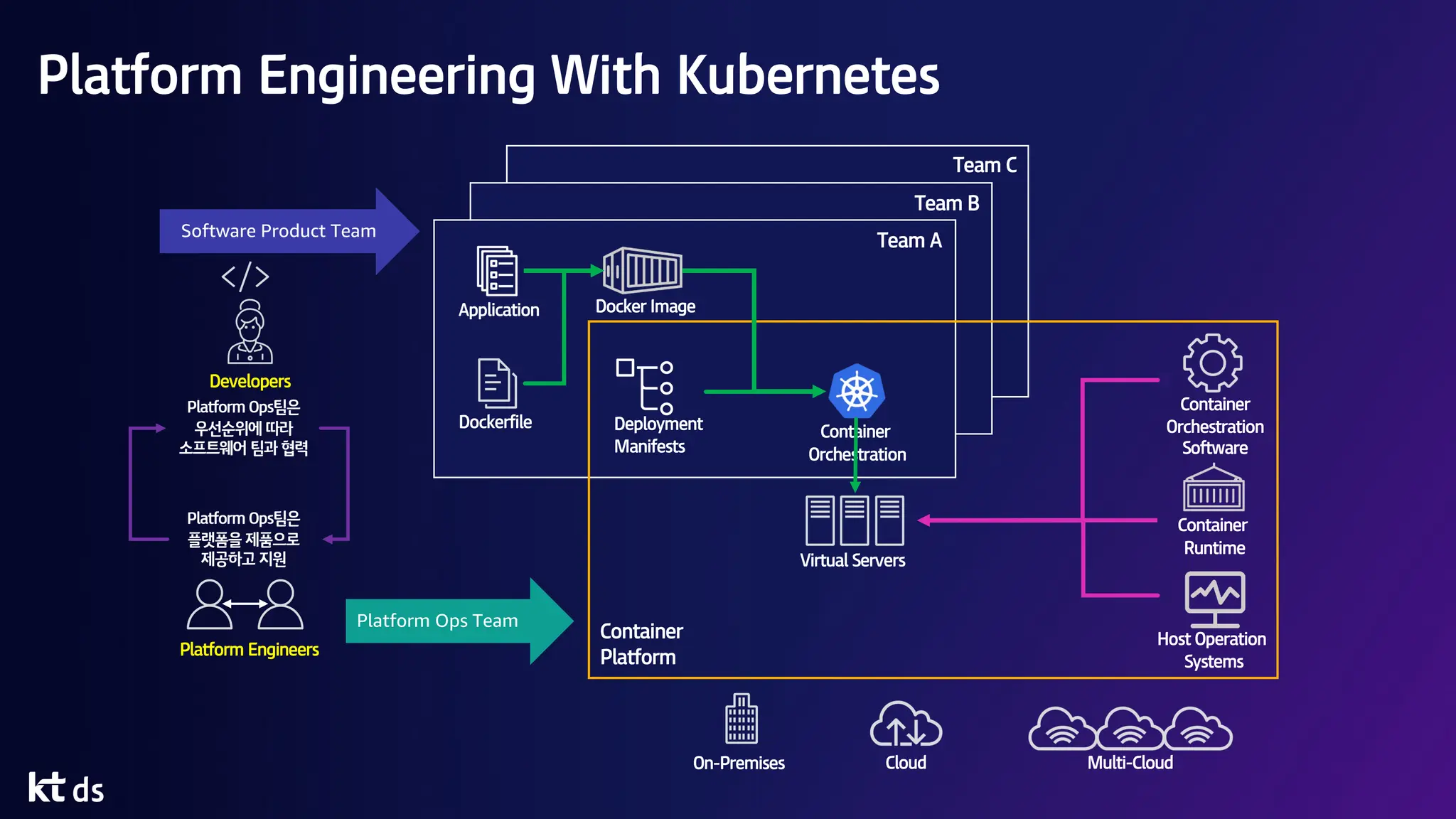 Platform Engineering With Kubernetes
Container
Platform
Platform Engineers
Container
Orchestration
Software
On-Premises Cloud Multi-Cloud
Virtual Servers
Application
Dockerfile
Developers
Container
Orchestration
Deployment
Manifests
Docker Image
Container
Runtime
Host Operation
Systems
Platform Ops Team
Software Product Team Team A
Team B
Team C
Platform Ops팀은
우선순위에 따라
소프트웨어 팀과 협력
Platform Ops팀은
플랫폼을 제품으로
제공하고 지원
 