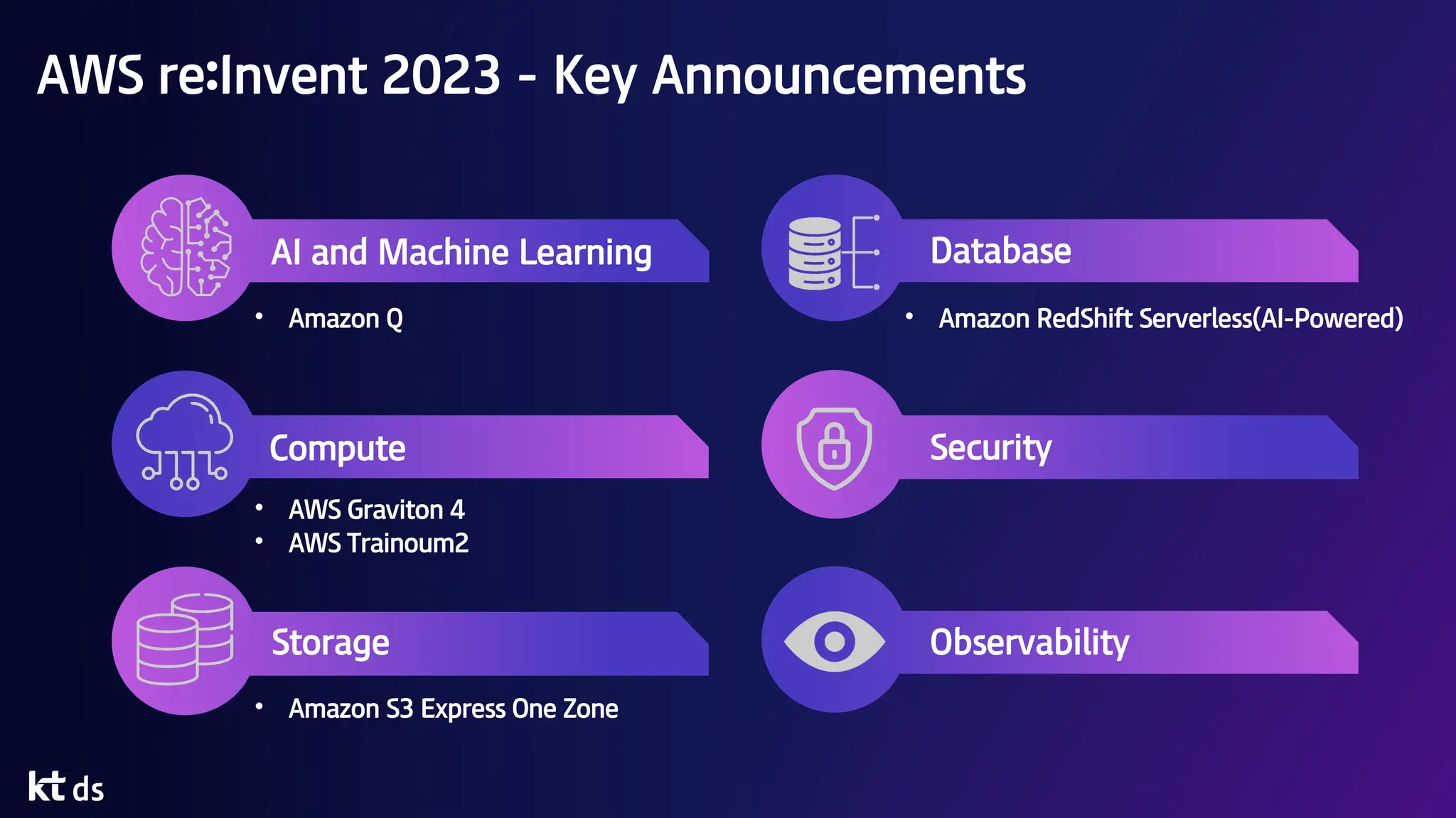 Compute
AI and Machine Learning
Storage
Database
Security
Observability
AWS re:Invent 2023 - Key Announcements
• Amazon Q
• AWS Graviton 4
• AWS Trainoum2
• Amazon S3 Express One Zone
• Amazon RedShift Serverless(AI-Powered)
 