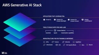AWS Generative AI Stack
APPLICATIONS THAT LEVERAGE FMs
TOOLS TO BUILD WITH FMS AND LLMS
INFRASTRUCTURE FOR FM TRAINING & INFERENCE
Amazon Q Amazon Q in
Amazon QuickSight
Amazon Q in
Amazon Connect
Amazon
CodeWhisperer
GPUs Inferentia
Trainium SageMaker
EC2 Capacity Blocks Neuron
UltraClusters EFA Nitro
Amazon Bedrock
Guardrails Customization capabilities
Agents
 