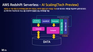 AWS Redshift Serverless - AI Scaling(Tech Preview)
DATA
쿼리
예측
모델
확장
예측
모델
AutoWLM Forecaster
On-Demand
Vertical Scaling
Compute
Compute
AI Models
Amazon Redshift Serverless
새로운 AI 기반 확장 및 최적화를 통해 쿼리 복잡성, 데이터 볼륨 등의 차원을 기반으로 워크로드 패턴을 학습하여 실제 워크로드
요구에 따라 지속적으로 리소스를 조정하여 맞춤형 성능 최적화를 적용
 
