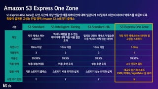 Amazon S3 Express One Zone
S3 Express One Zone은 지연 시간에 가장 민감한 애플리케이션에 대해 일관되게 10밀리초 미만의 데이터 액세스를 제공하도록
특별히 설계된 고성능 단일 영역 Amazon S3 스토리지 클래스
구분 S3 Standard S3 Intelligent-Tiering S3 Standard-HA S3 Express One Zone
특징
자주 엑세스 하는
스토리지
엑세스 패턴을 알 수 없는
데이터에 대해 자동 비용 절감
효과
밀리초 단위의 엑세스가 필요한
자주 엑세스 하지 않는 데이터
가장 자주 엑세스하는 데이터 및
고성능 스토리지
지연시간 10ms 이상 10ms 이상 10ms 이상 1-9ms
가용영역 3 3 3 1
가용성 99.99% 99.9% 99.9% 99.95%
적용 영역 범용(성능/비용) 비용 측면 유리 성능 측면 유리 AI / 미디어 유리
활용 사례 기본 스토리지 클래스 스토리지 비용 최적화 설계 스토리지 성능 최적화 설계
대규모 읽기 워크로드
EMR, 아테나, SageMaker 등 유리
수명 주기 전환 Y Y Y N
 
