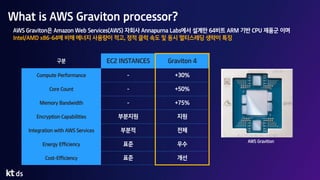 What is AWS Graviton processor?
AWS Graviton은 Amazon Web Services(AWS) 자회사 Annapurna Labs에서 설계한 64비트 ARM 기반 CPU 제품군 이며
Intel/AMD x86-64에 비해 에너지 사용량이 적고, 정적 클럭 속도 및 동시 멀티스레딩 생략이 특징
AWS Gravition
구분 EC2 INSTANCES Graviton 4
Compute Performance - +30%
Core Count - +50%
Memory Bandwidth - +75%
Encryption Capabilities 부분지원 지원
Integration with AWS Services 부분적 전체
Energy Efficiency 표준 우수
Cost-Efficiency 표준 개선
 