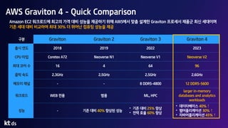 AWS Graviton 4 - Quick Comparison
구분 Graviton Graviton 2 Graviton 3 Graviton 4
출시 연도 2018 2019 2022 2023
CPU 타입 Coretex A72 Neoverse N1 Neoverse V1 Neoverse V2
최대 코어 수 16 4 64 96
클럭 속도 2.3GHz 2.5GHz 2.5GHz 2.6GHz
메모리 채널 - - 8 DDR5-4800 12 DDR5-5600
워크로드 WEB 전용 범용 ML, HPC
larger in-memory
databases and analytics
workloads
성능 - 기존 대비 40% 향상된 성능
• 기존 대비 25% 향상
• 전력 효율 60% 향상
• 데이타베이스 40% ↑
• 웹어플리케이션 30% ↑
• 자바어플리케이션 45% ↑
Amazon EC2 워크로드에 최고의 가격 대비 성능을 제공하기 위해 AWS에서 맞춤 설계한 Graviton 프로세서 제품군 최신 세대이며
기존 세대 대비 비교하여 최대 30% 더 뛰어난 컴퓨팅 성능을 제공
 