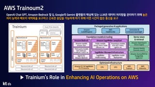 AWS Trainoum2
▶ Trainium’s Role in Enhancing AI Operations on AWS
OpenAI Chat GPT, Amazon Bedrock 및 Q, Google의 Gemini 플랫폼의 핵심에 있는 LLM은 데이터 처리량을 관리하기 위해 높은
처리 능력과 메모리 대역폭을 요구하고 신속한 응답을 가능하게 하기 위해 지연 시간이 짧은 통신을 요구
 