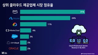상위 클라우드 제공업체 시장 점유율
31%
24%
11%
4%
3%
2%
2%
Cloud Infrastructure Service
Revenue in 4Q 2023
출처: Sysnergy Research Group
 